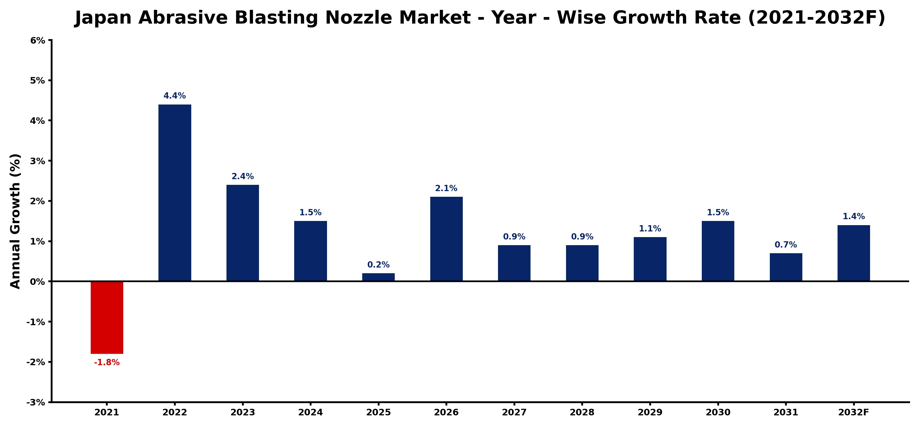 Japan Abrasive Blasting Nozzle Market Year-wise Growth Rate and Key Drivers