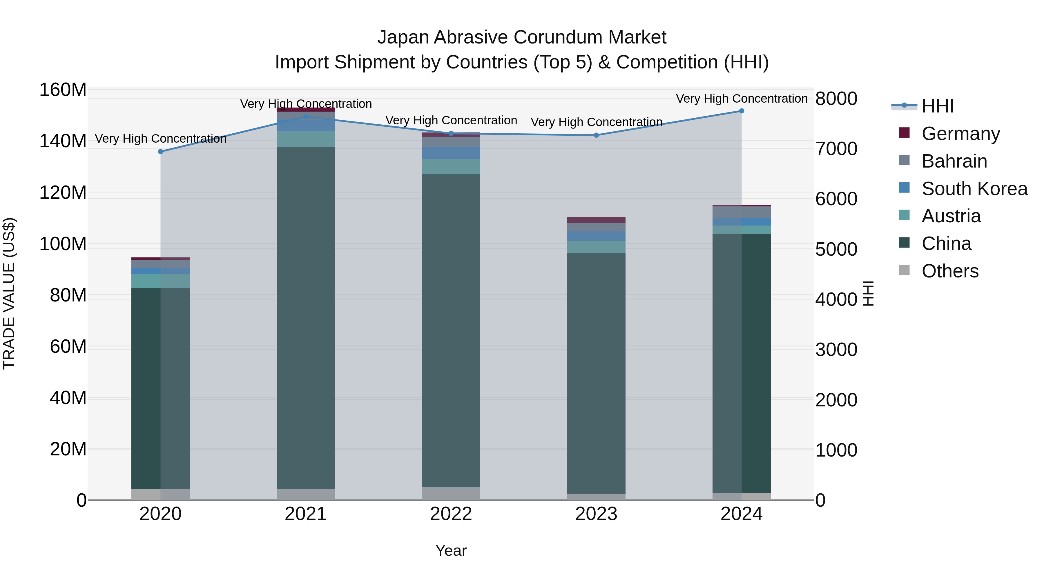 Japan Abrasive Corundum Market Import Shipment by Countries (Top 5) & Competition (HHI)
