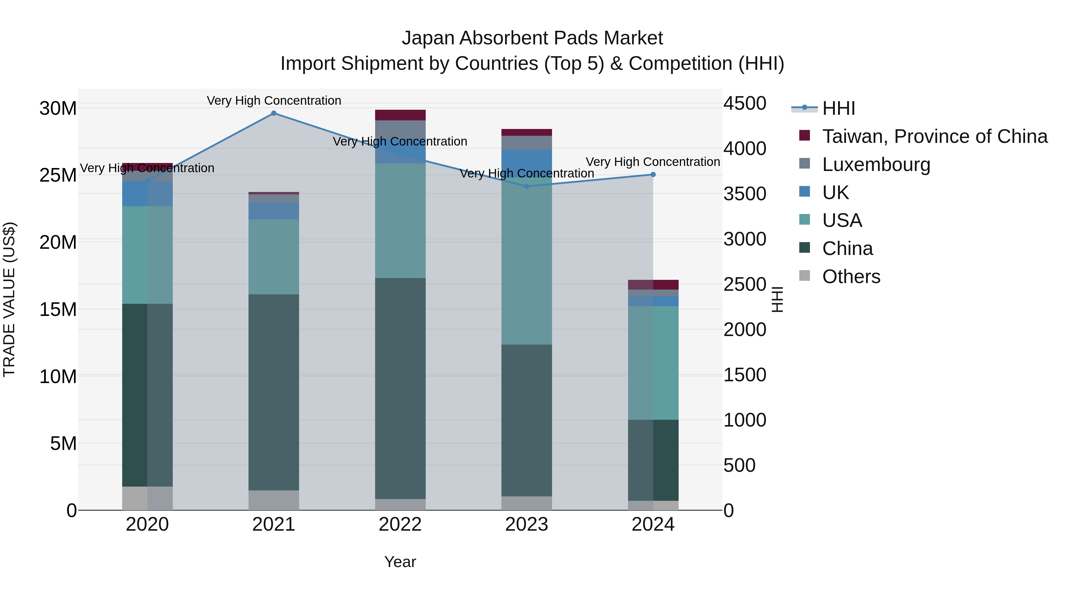 Japan Absorbent Pads Market Import Shipment by Countries (Top 5) & Competition (HHI)