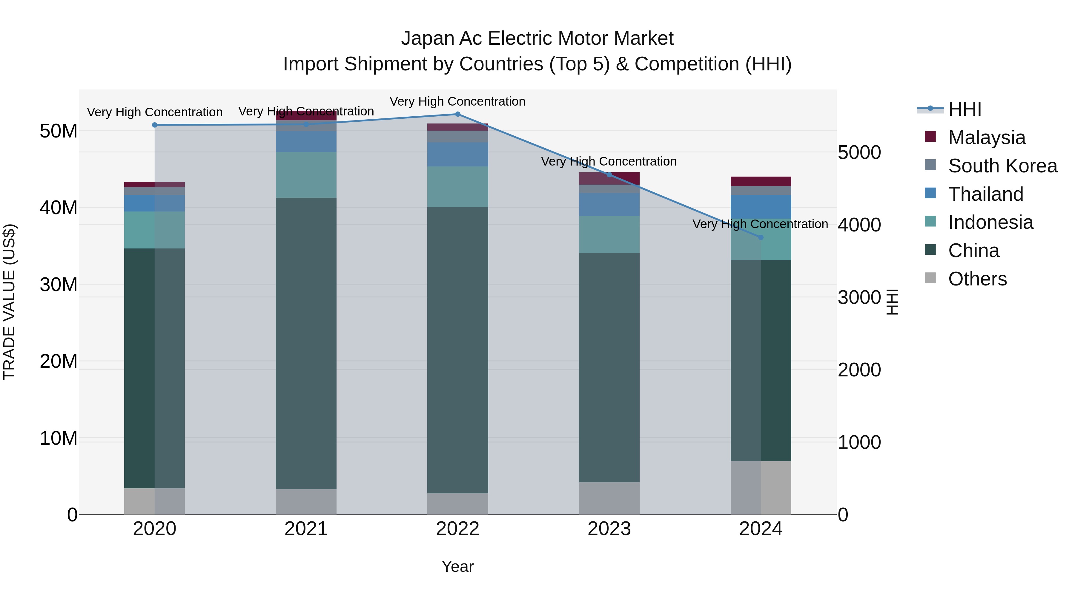 Japan Ac Electric Motor Market Import Shipment by Countries (Top 5) & Competition (HHI)