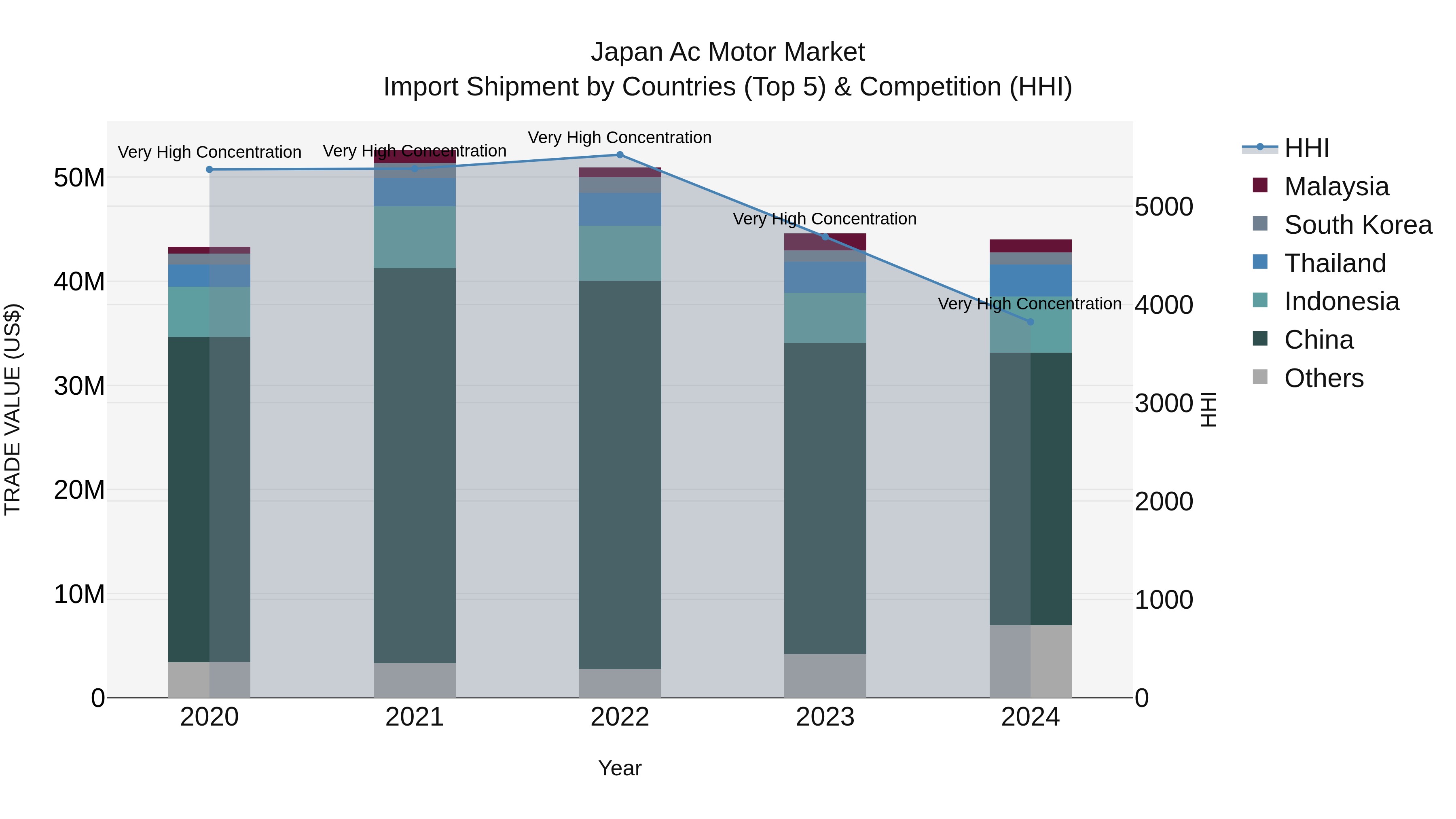 Japan Ac Motor Market Import Shipment by Countries (Top 5) & Competition (HHI)