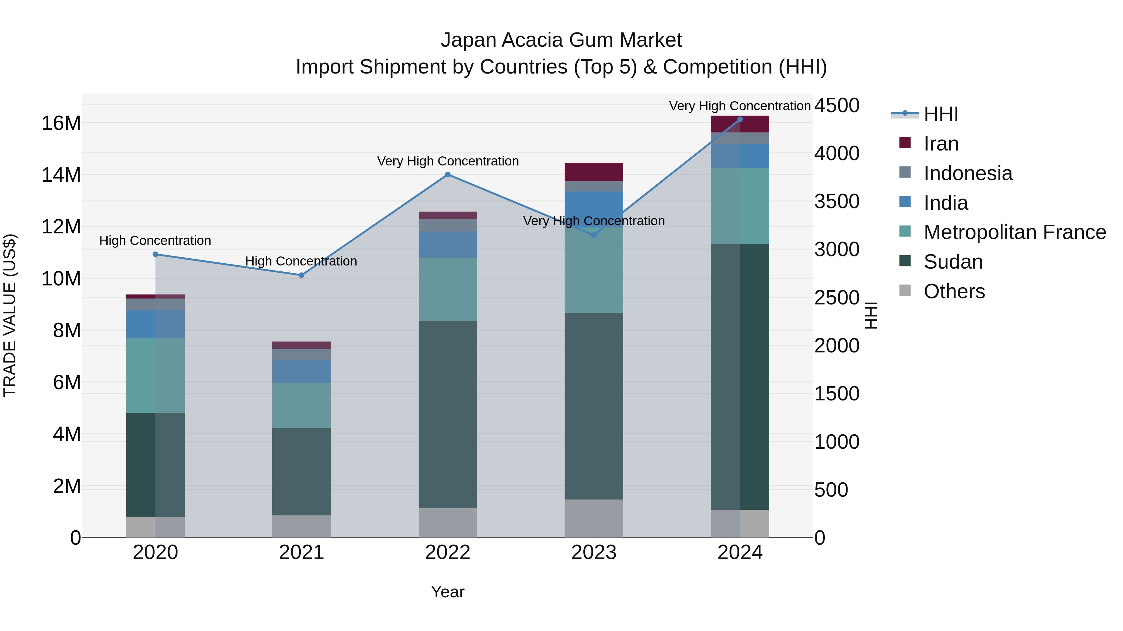 Japan Acacia Gum Market Import Shipment by Countries (Top 5) & Competition (HHI)