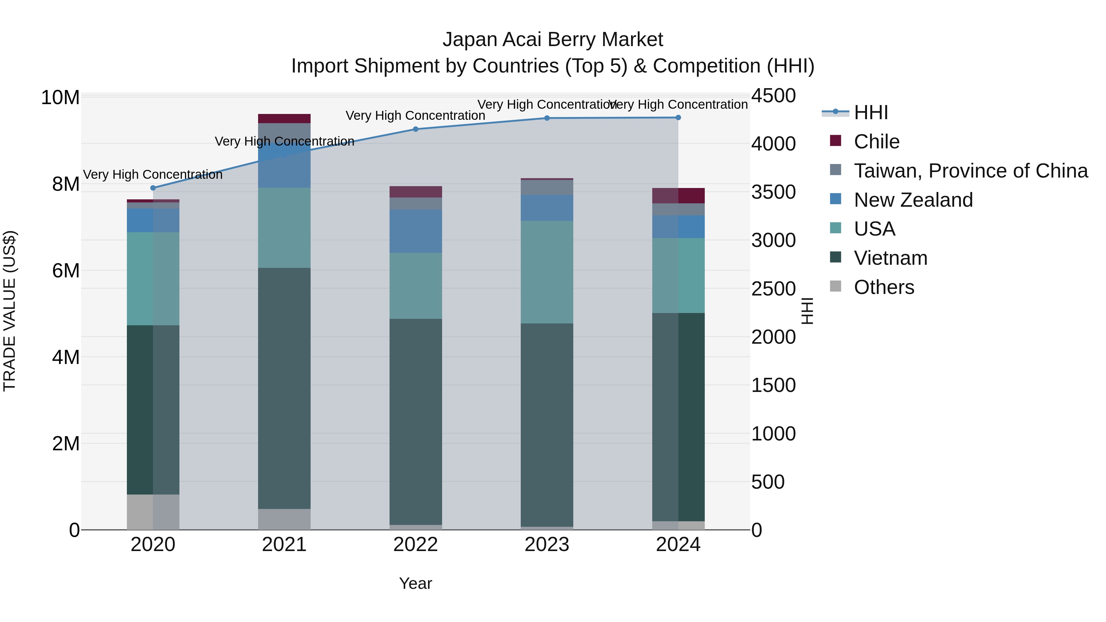 Japan Acai Berry Market Import Shipment by Countries (Top 5) & Competition (HHI)