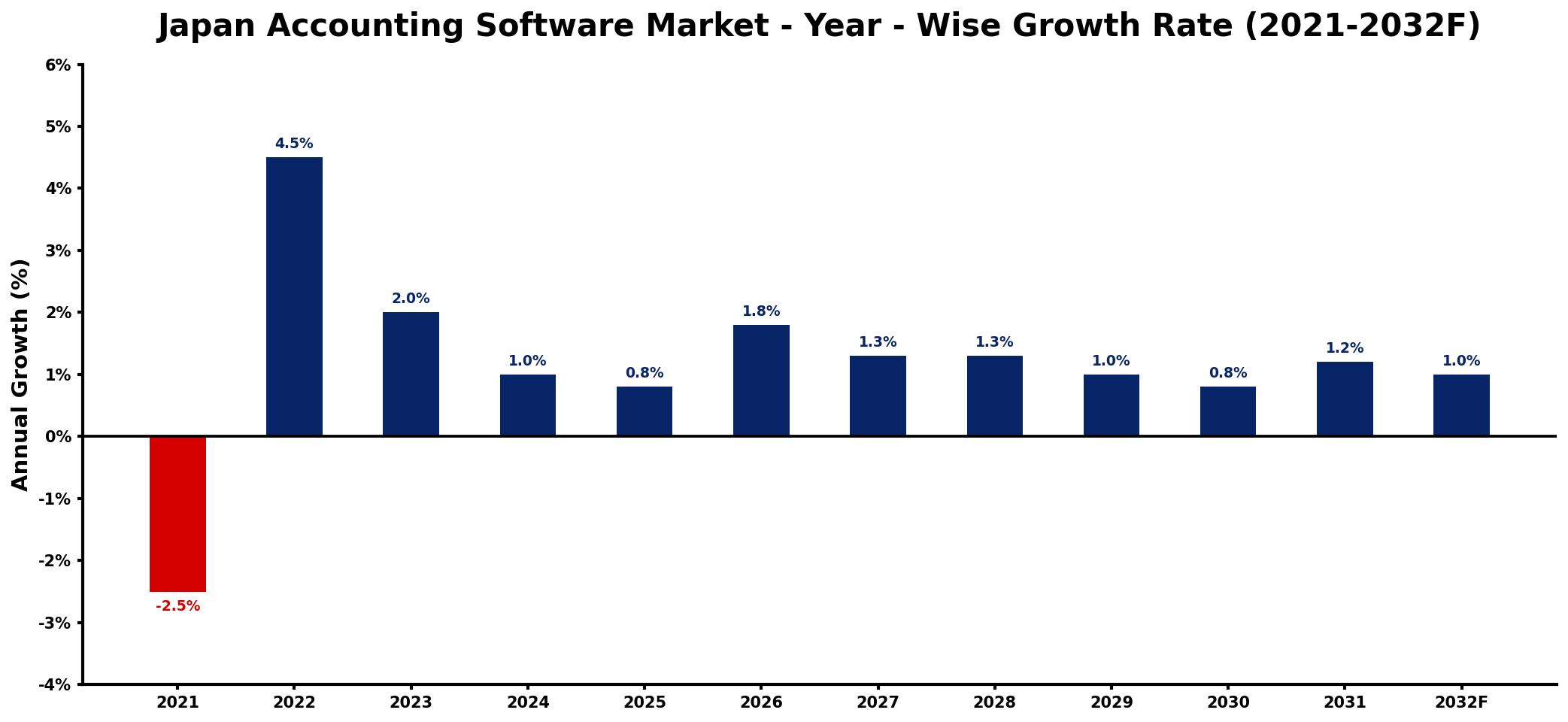 Japan Accounting Software Market Year-wise Growth Rate and Key Drivers