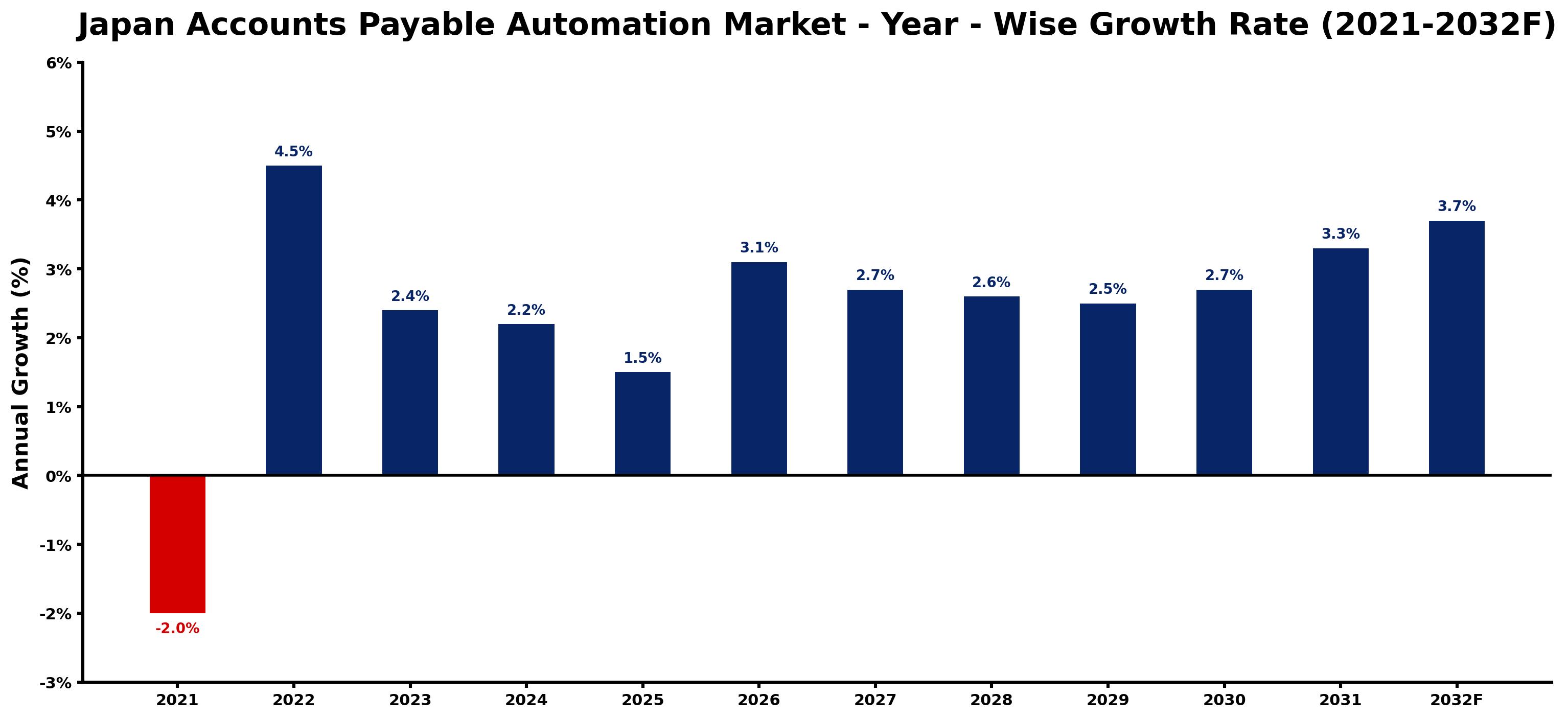 Japan Accounts Payable Automation Market Year-wise Growth Rate and Key Drivers
