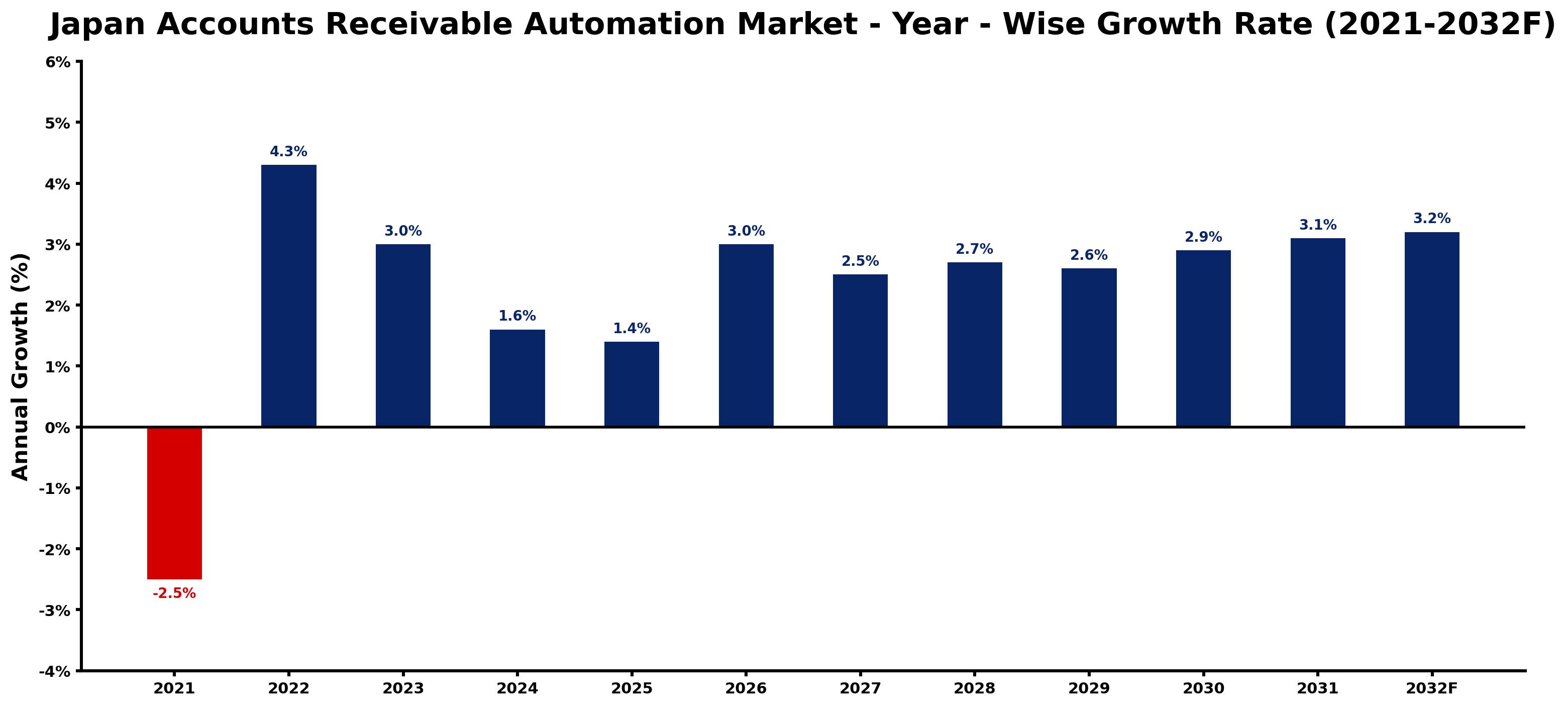 Japan Accounts Receivable Automation Market Year-wise Growth Rate and Key Drivers