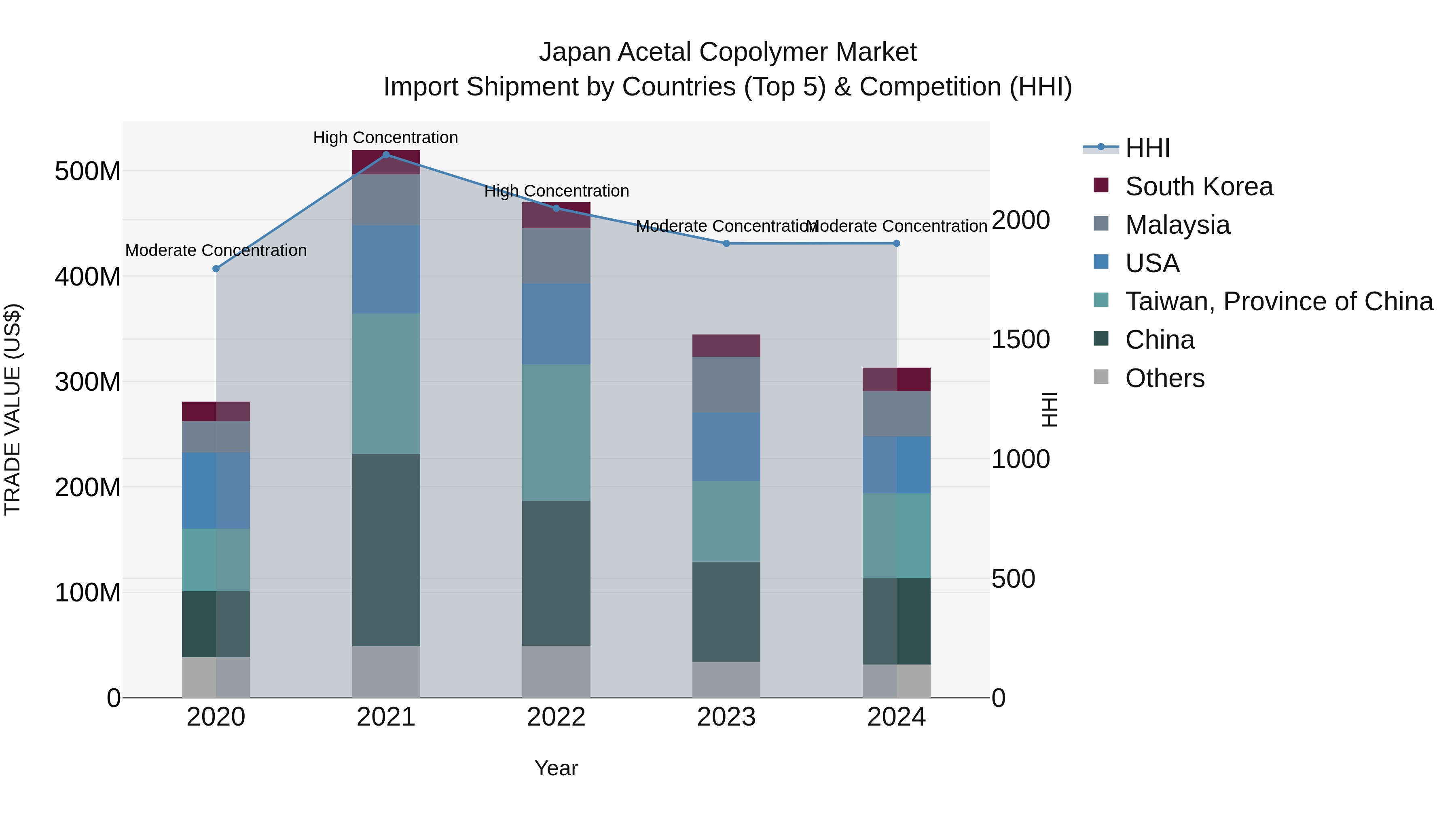 Japan Acetal Copolymer Market Import Shipment by Countries (Top 5) & Competition (HHI)