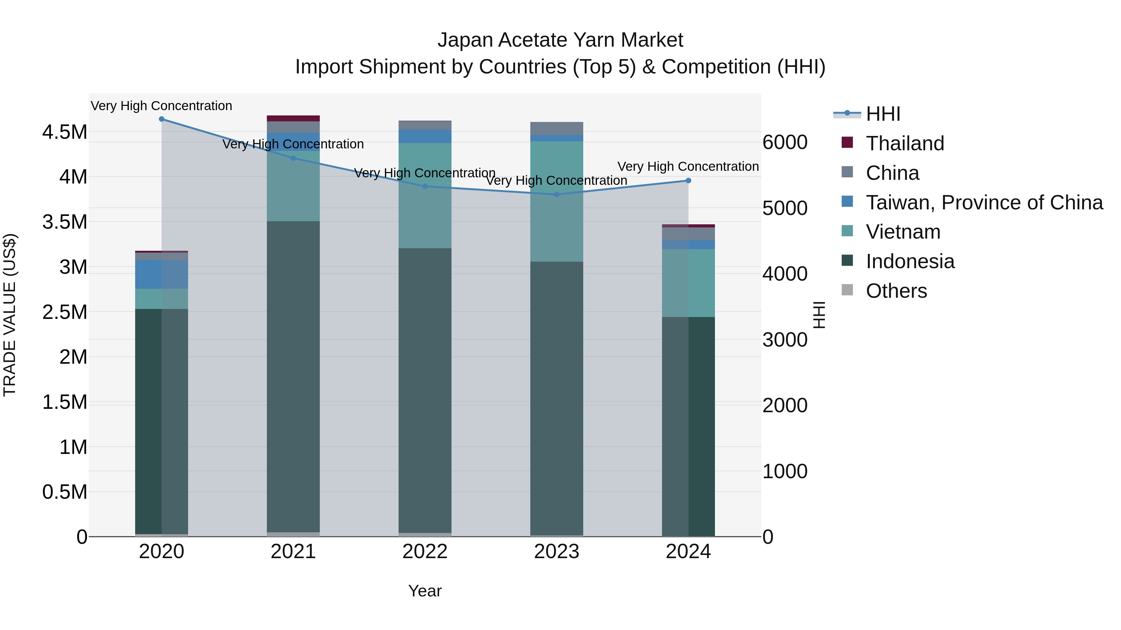 Japan Acetate Yarn Market Import Shipment by Countries (Top 5) & Competition (HHI)