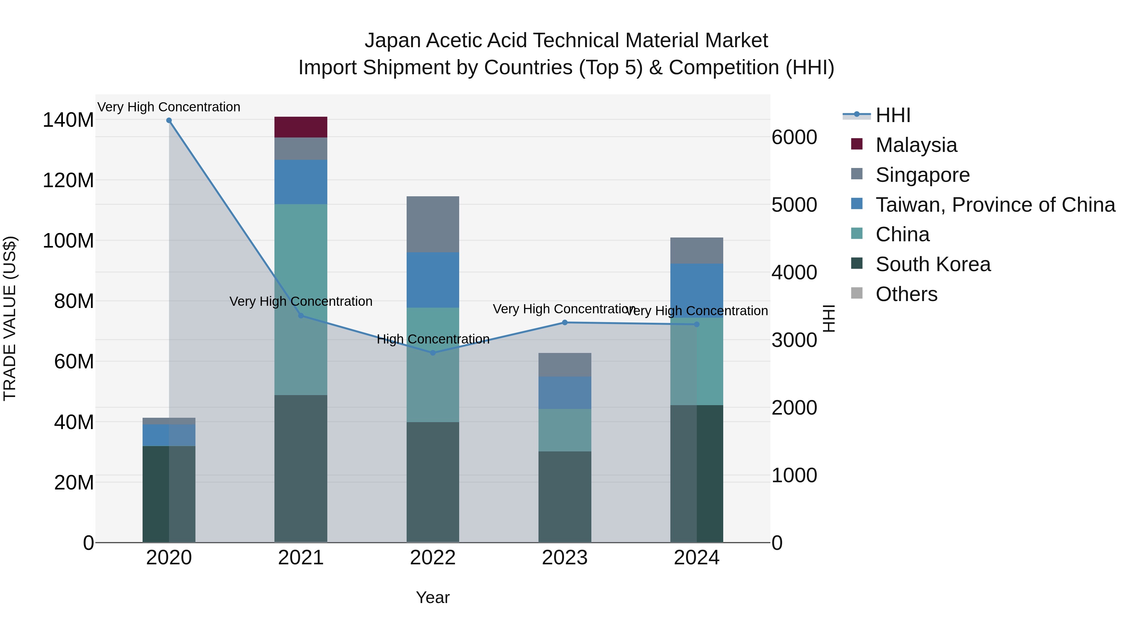 Japan Acetic Acid Technical Material Market Import Shipment by Countries (Top 5) & Competition (HHI)