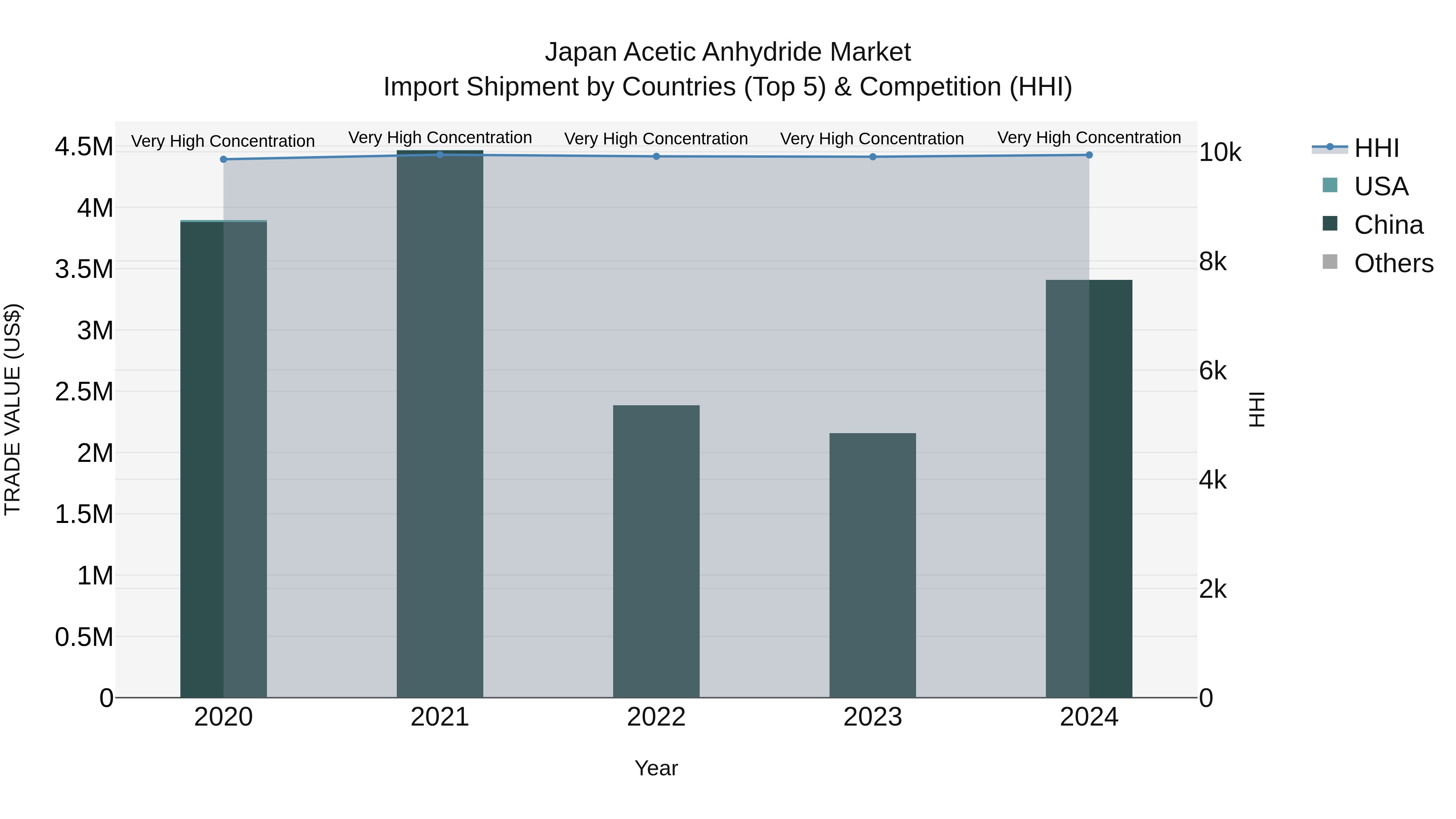Japan Acetic Anhydride Market Import Shipment by Countries (Top 5) & Competition (HHI)