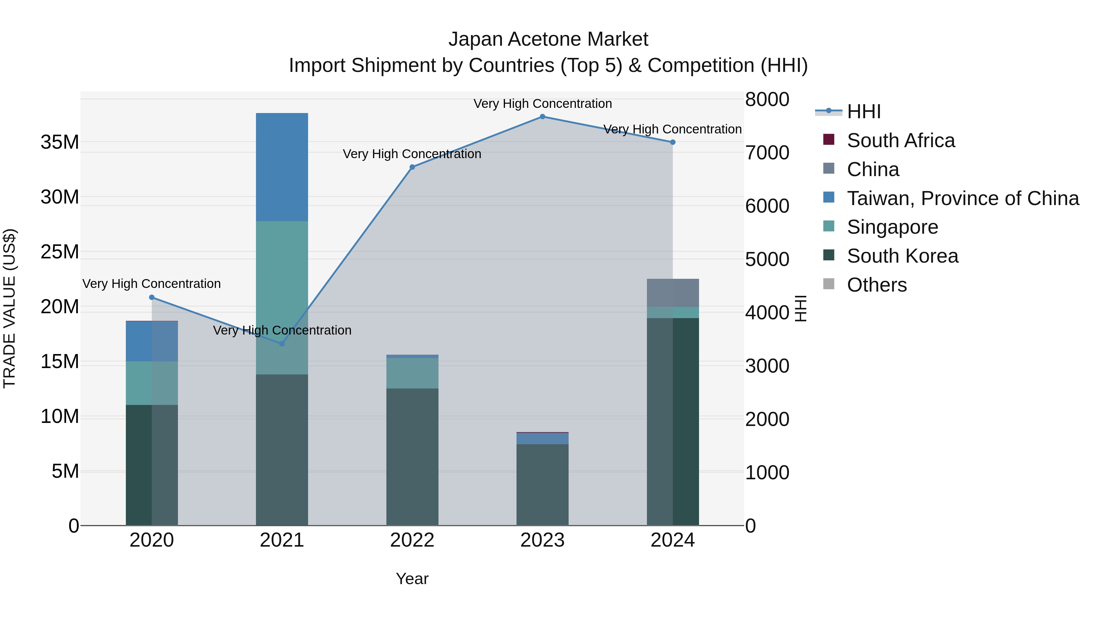 Japan Acetone Market Import Shipment by Countries (Top 5) & Competition (HHI)