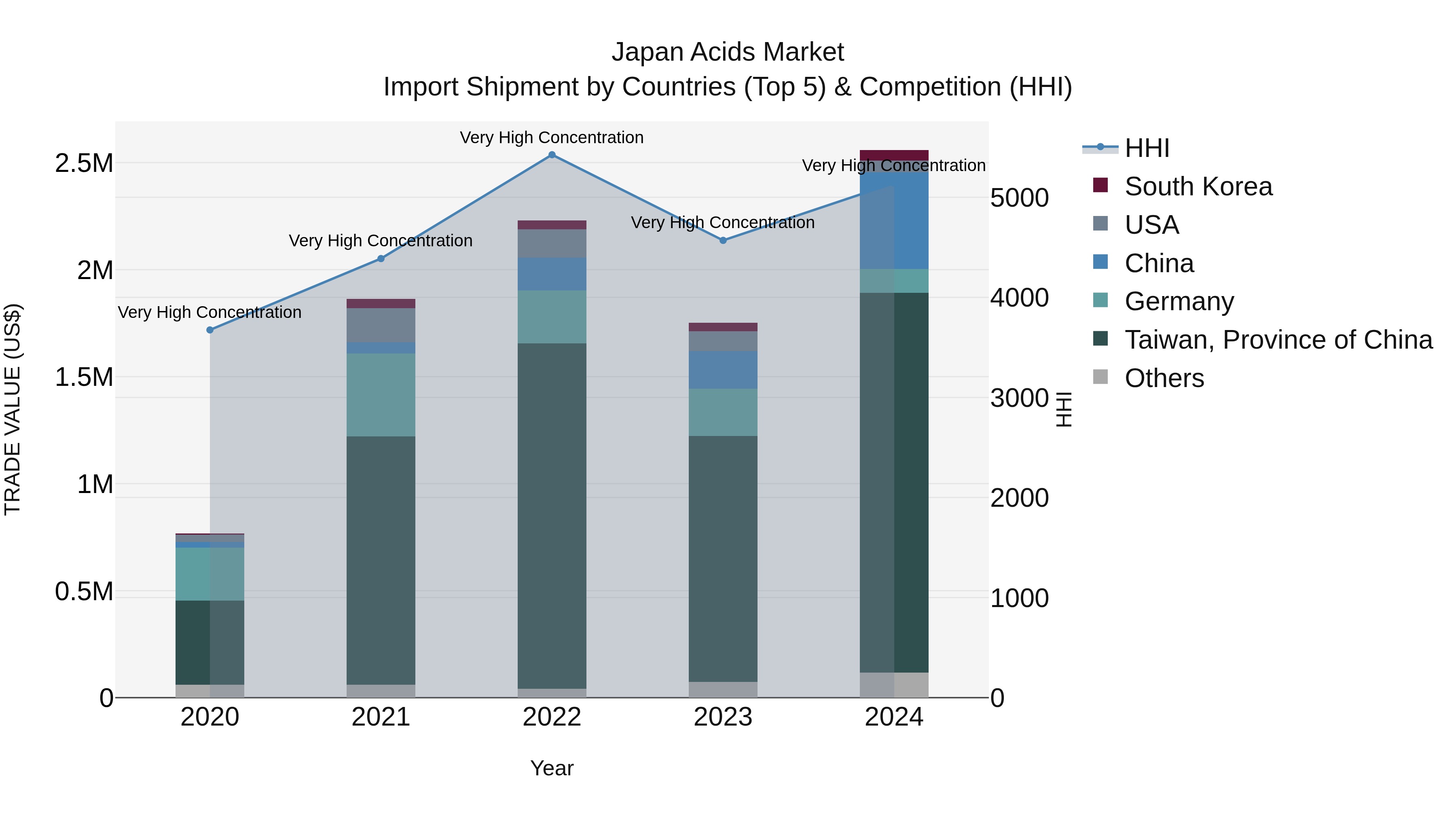Japan Acids Market Import Shipment by Countries (Top 5) & Competition (HHI)