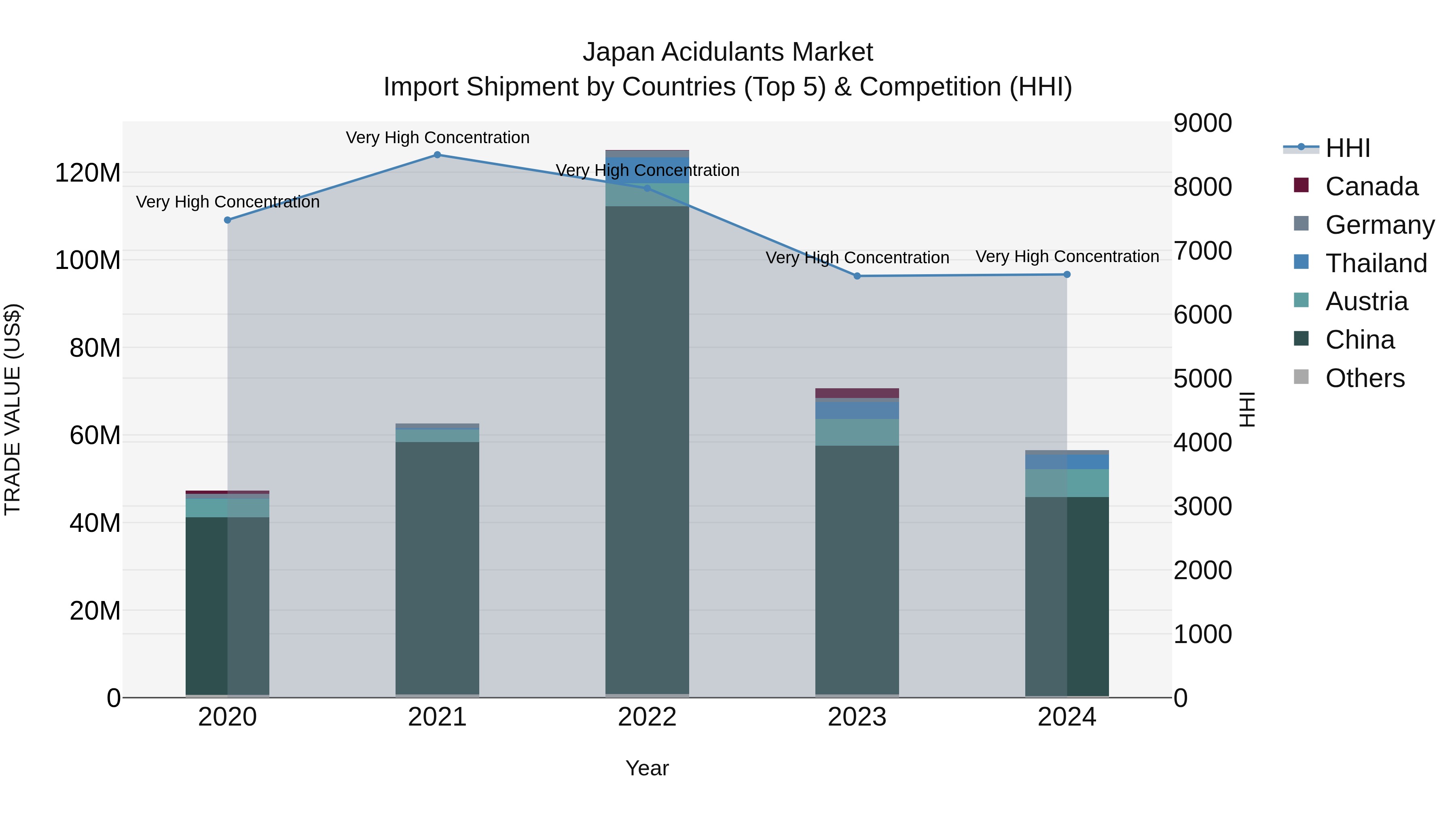 Japan Acidulants Market Import Shipment by Countries (Top 5) & Competition (HHI)