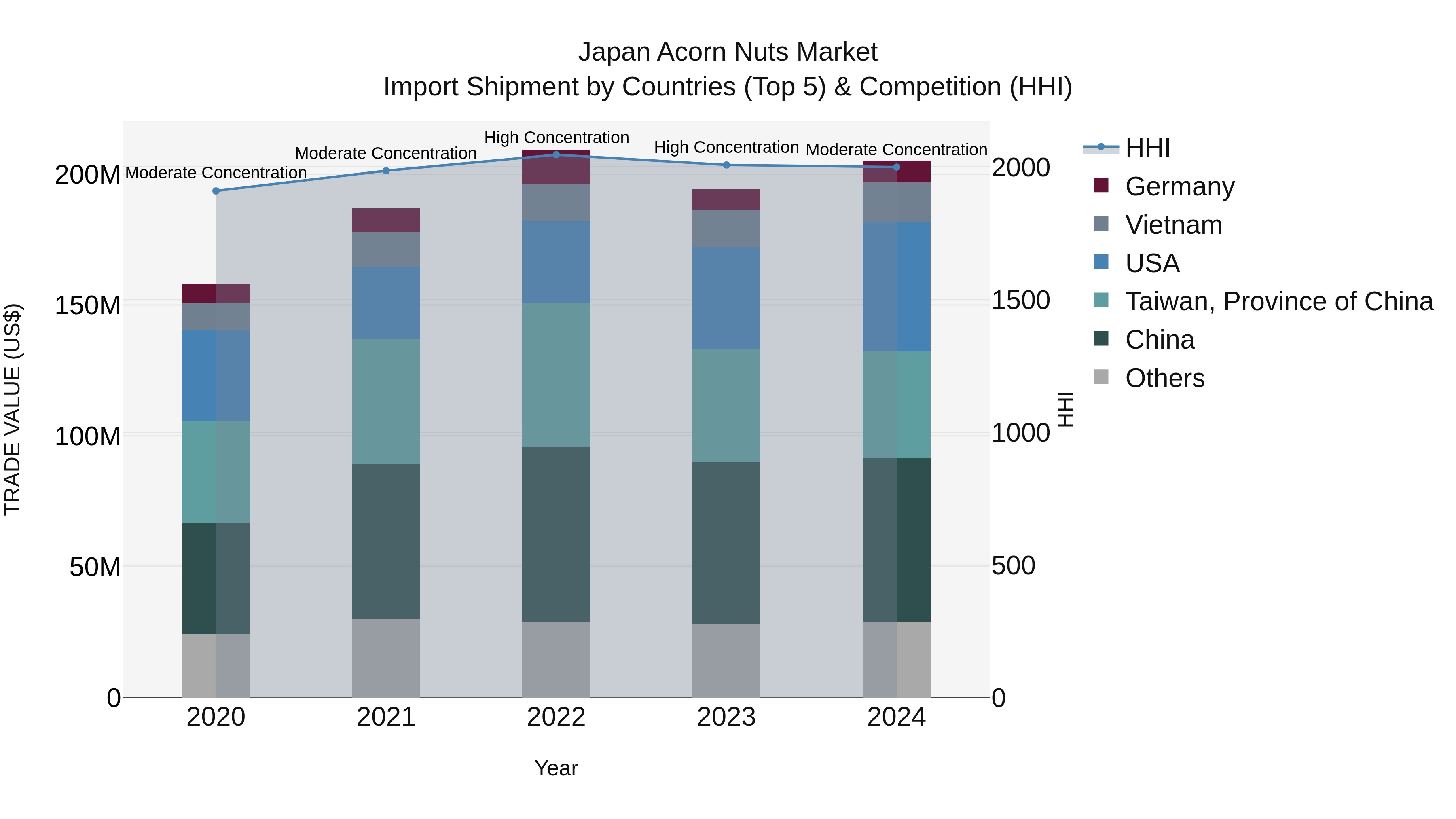 Japan Acorn Nuts Market Import Shipment by Countries (Top 5) & Competition (HHI)