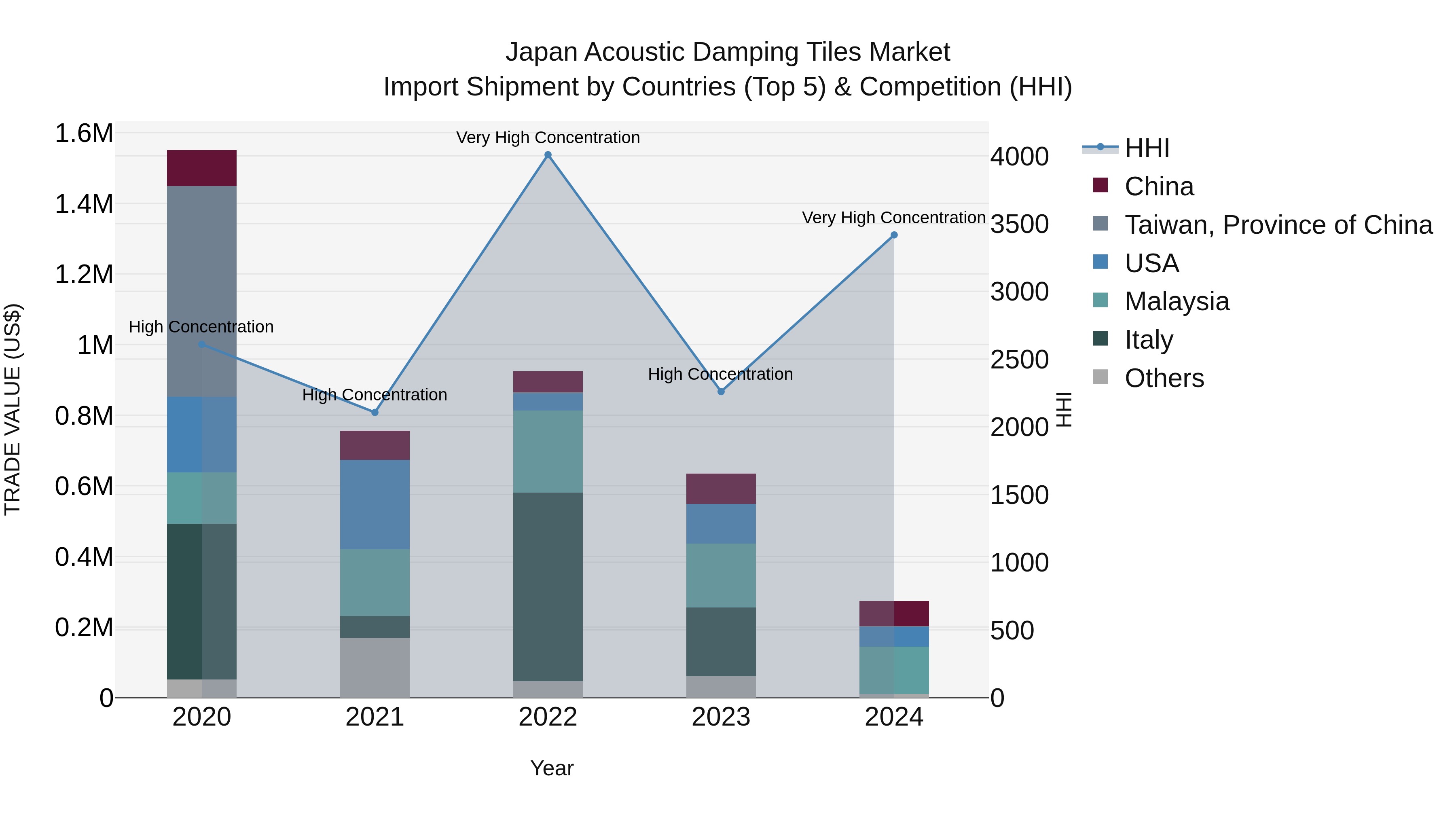 Japan Acoustic Damping Tiles Market Import Shipment by Countries (Top 5) & Competition (HHI)