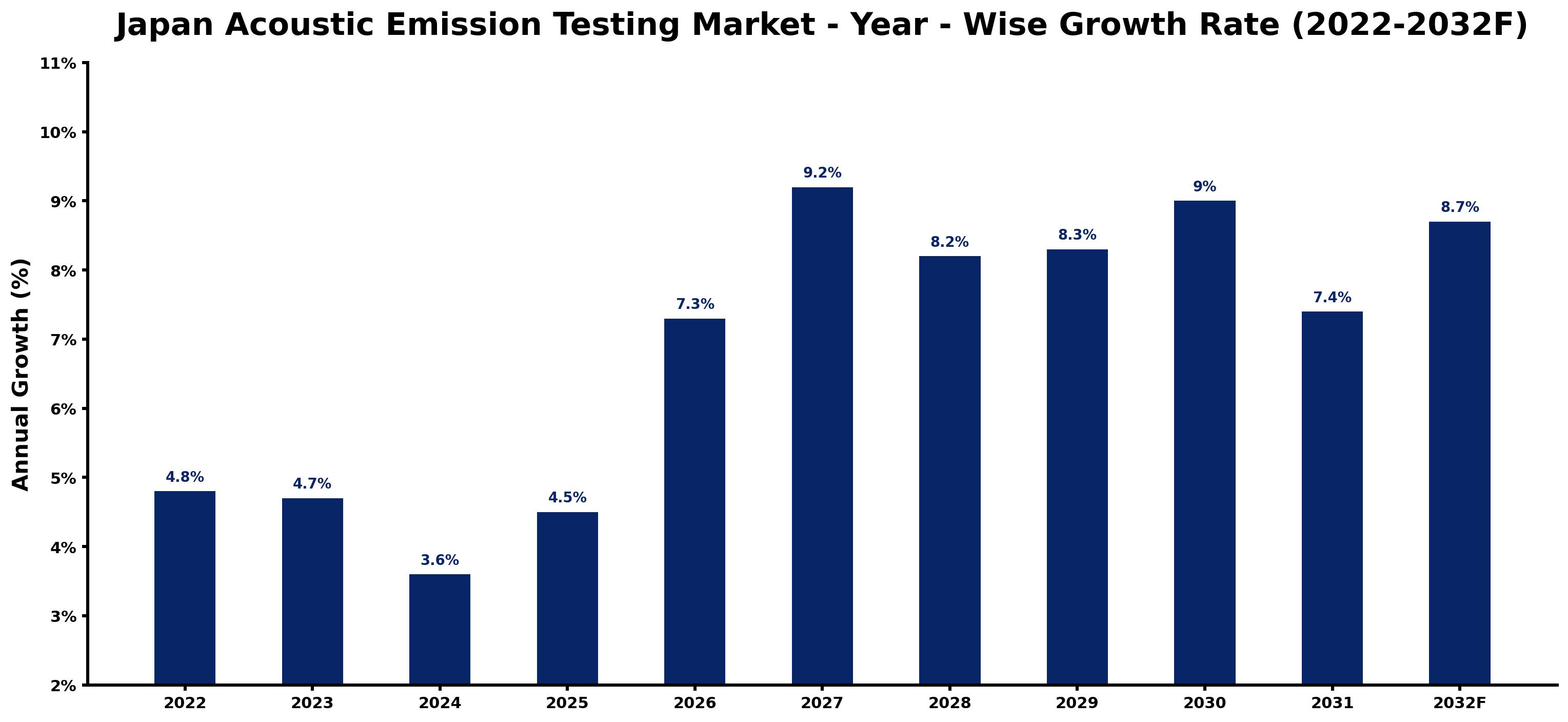 Japan Acoustic Emission Testing Market Year-wise Growth Rate and Key Drivers (2022–2032)