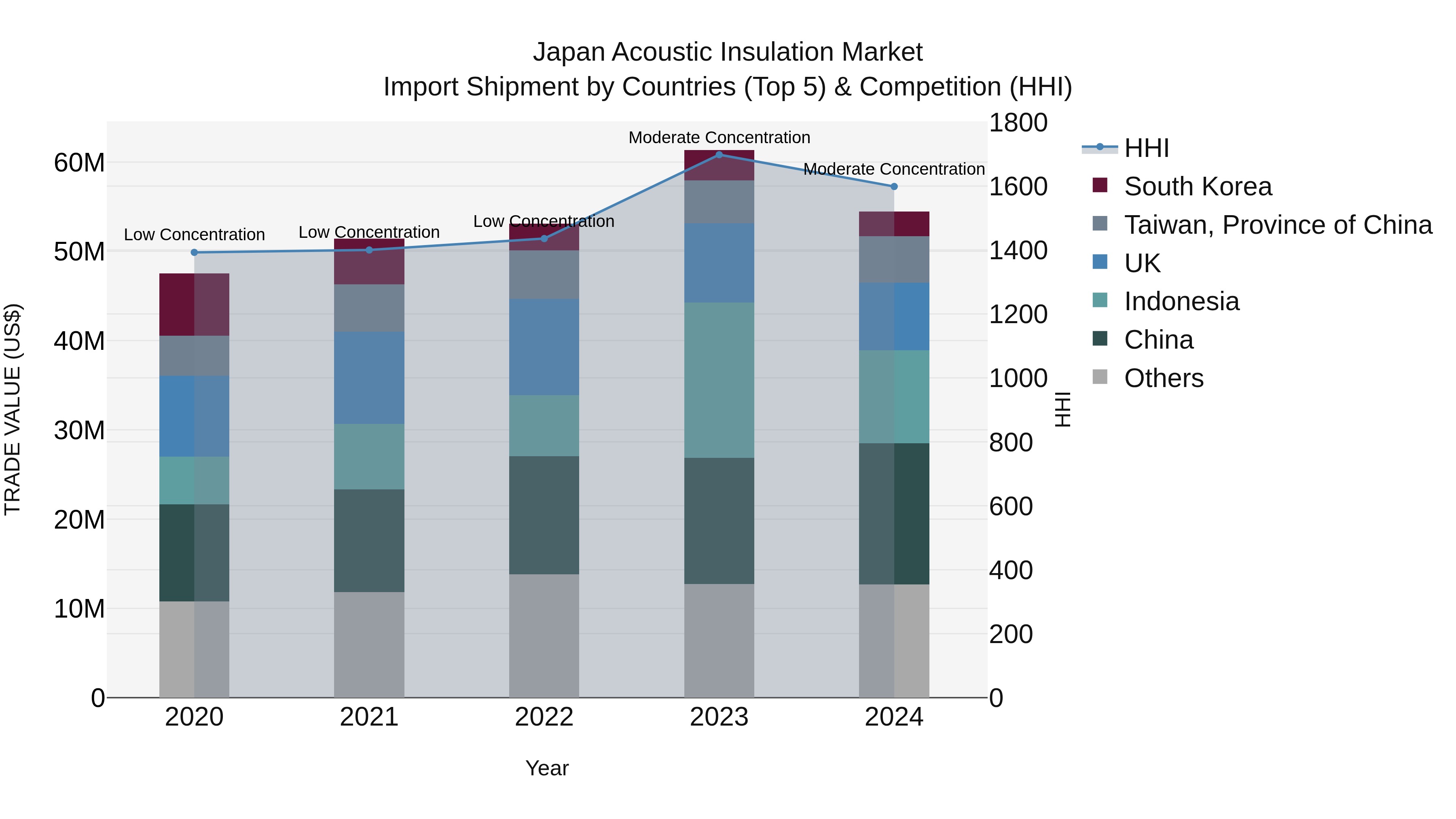 Japan Acoustic Insulation Market Import Shipment by Countries (Top 5) & Competition (HHI)