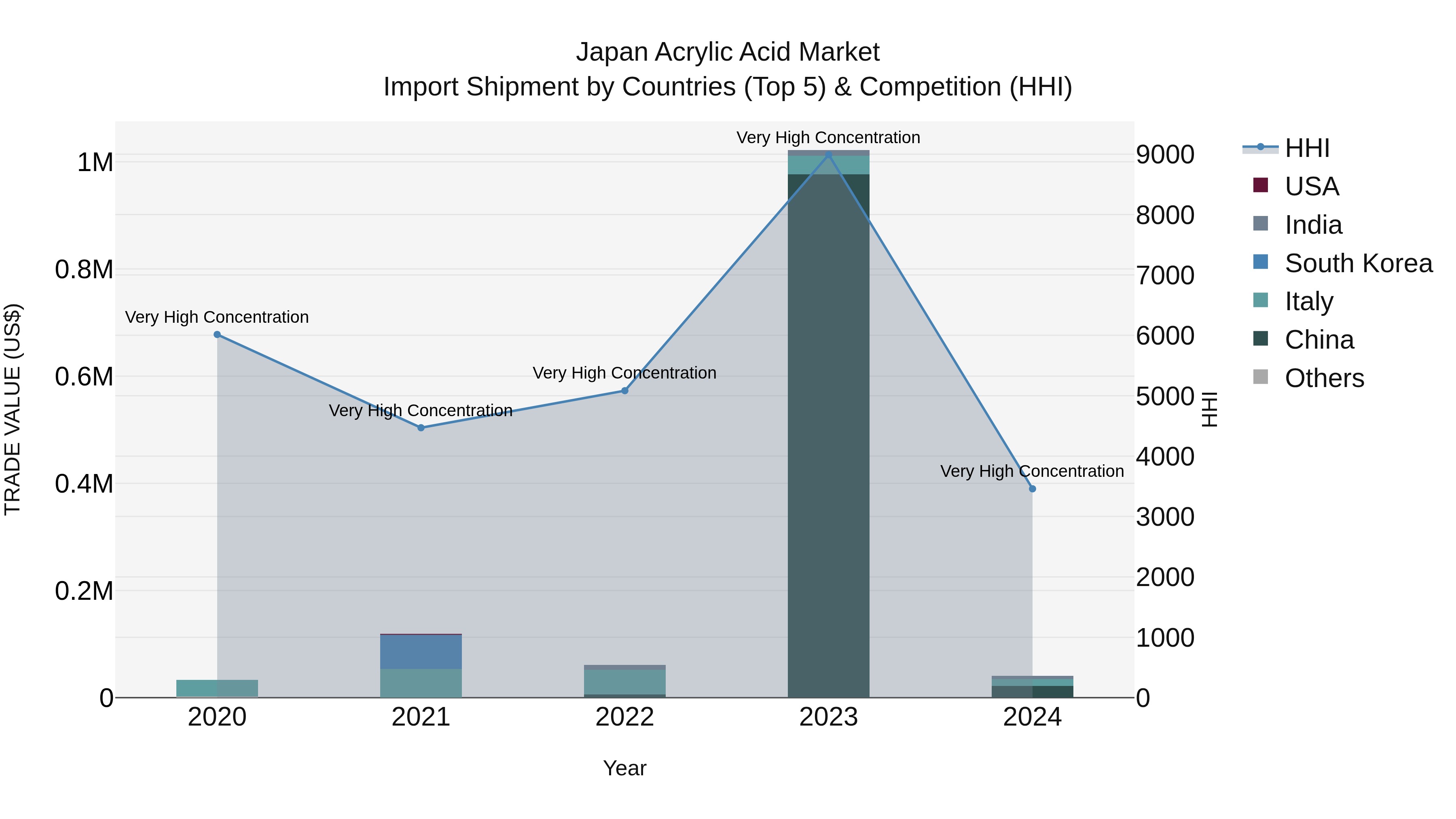 Japan Acrylic Acid Market Import Shipment by Countries (Top 5) & Competition (HHI)