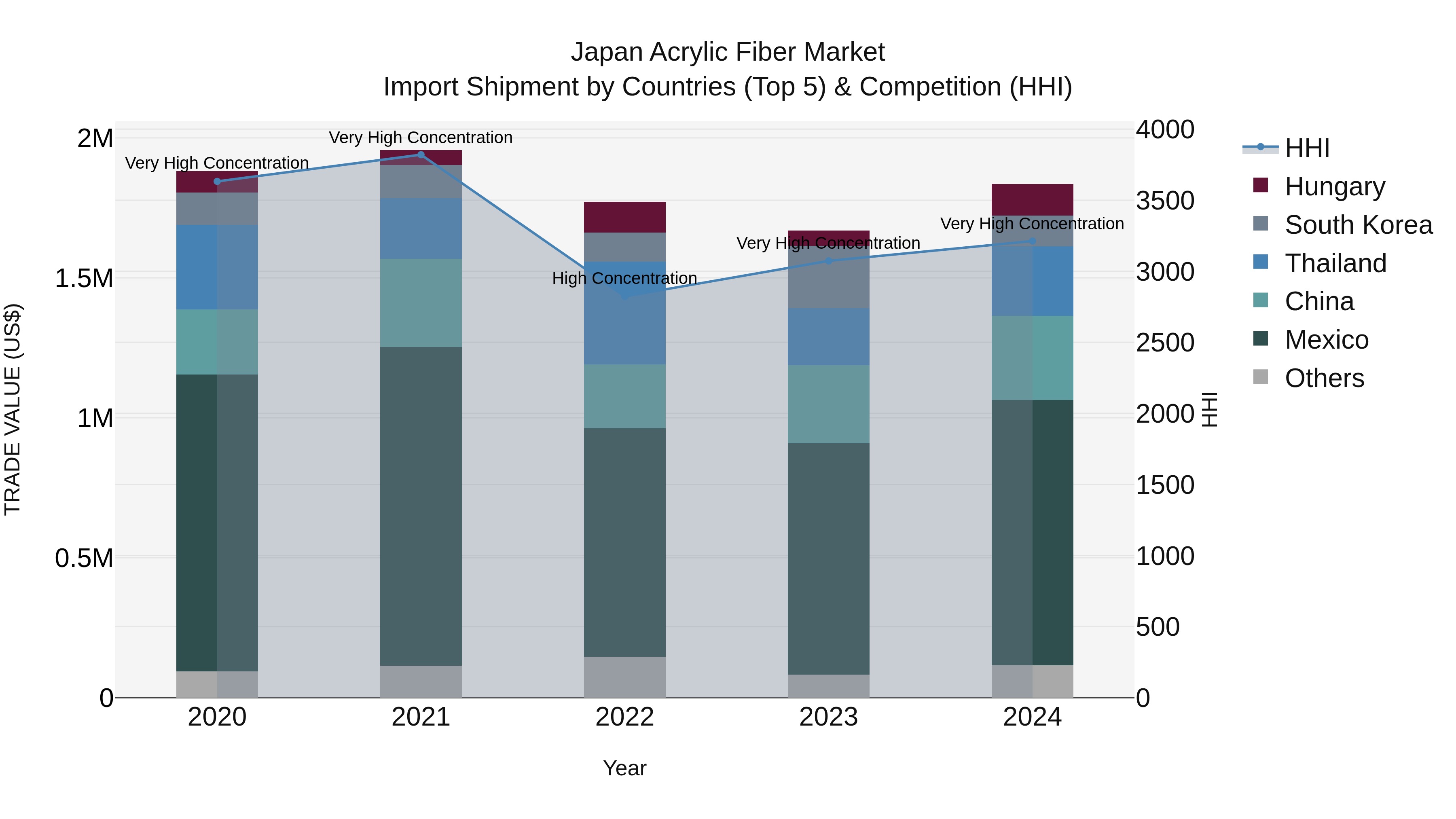 Japan Acrylic Fiber Market Import Shipment by Countries (Top 5) & Competition (HHI)