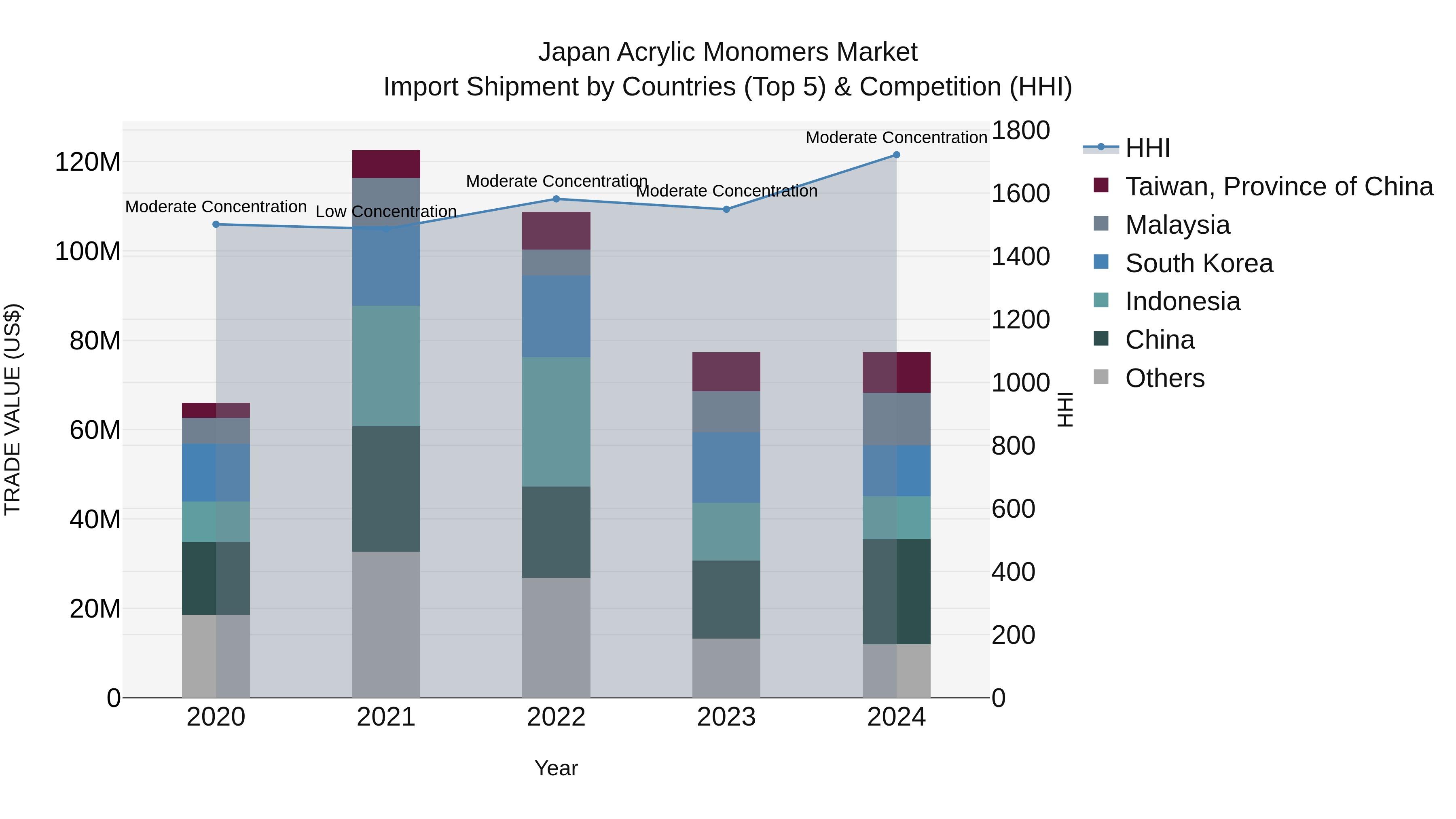 Japan Acrylic Monomers Market Import Shipment by Countries (Top 5) & Competition (HHI)
