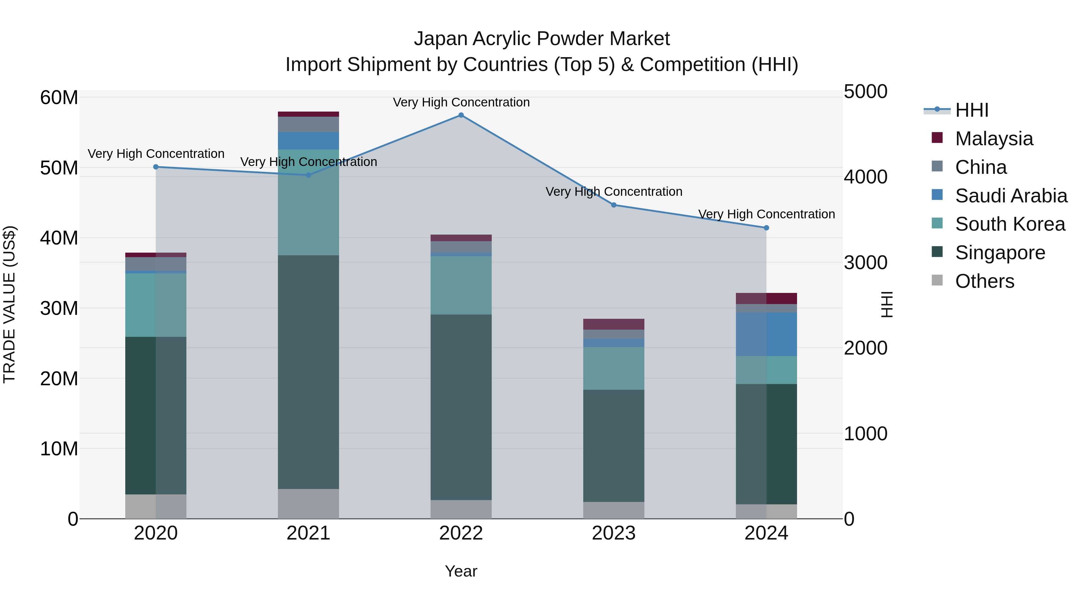Japan Acrylic Powder Market Import Shipment by Countries (Top 5) & Competition (HHI)