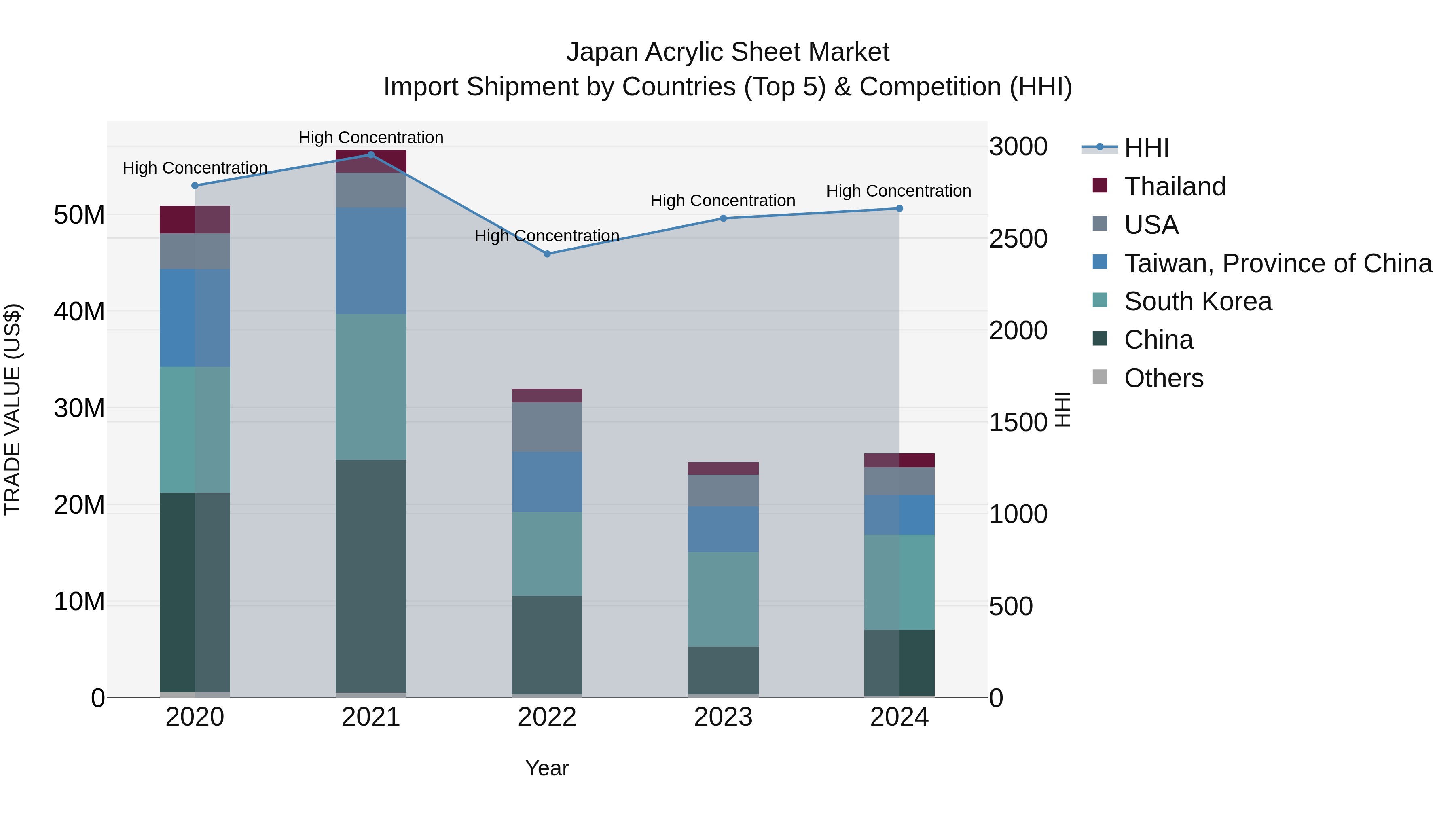Japan Acrylic Sheet Market Import Shipment by Countries (Top 5) & Competition (HHI)