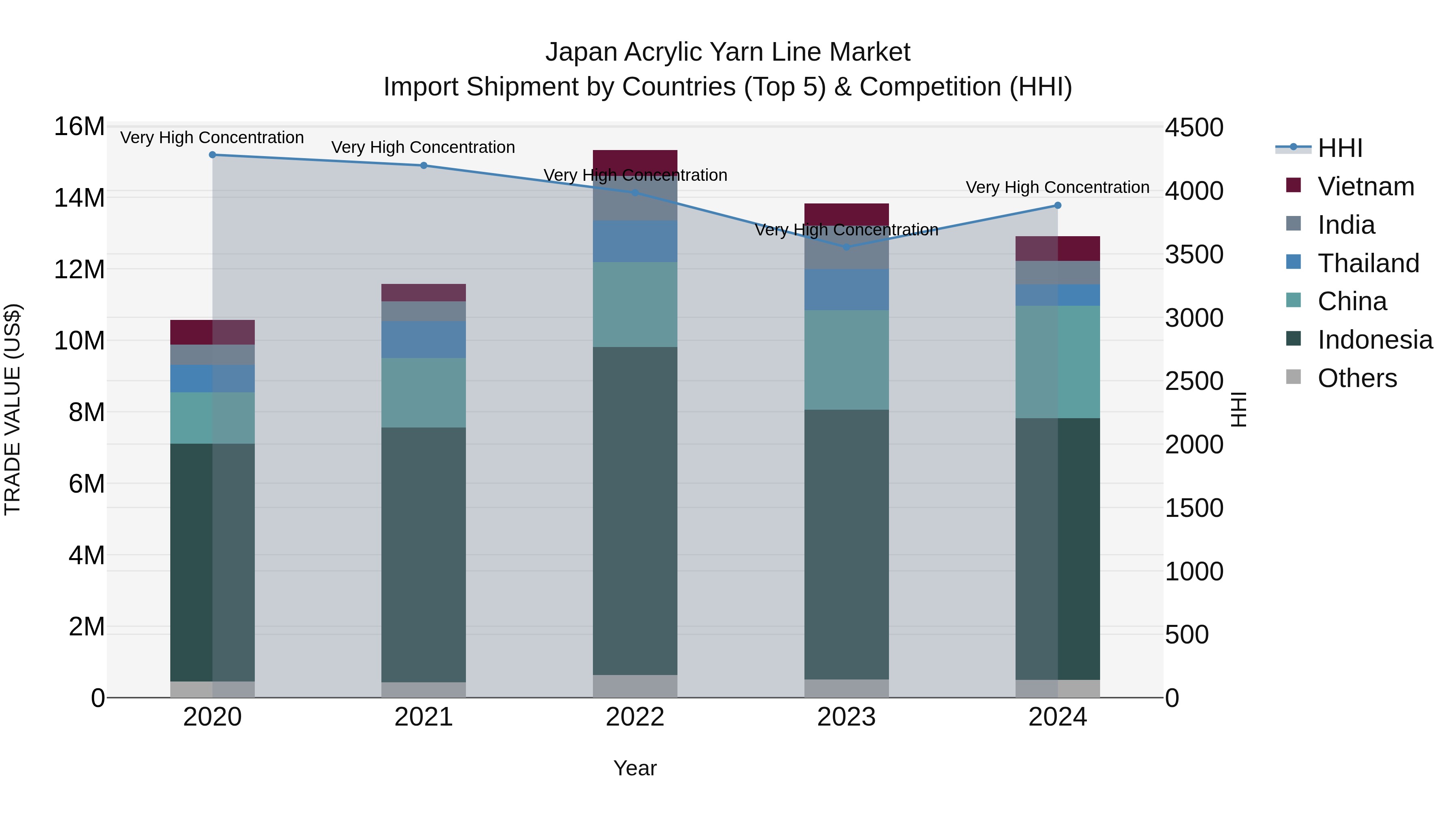 Japan Acrylic Yarn Line Market Import Shipment by Countries (Top 5) & Competition (HHI)