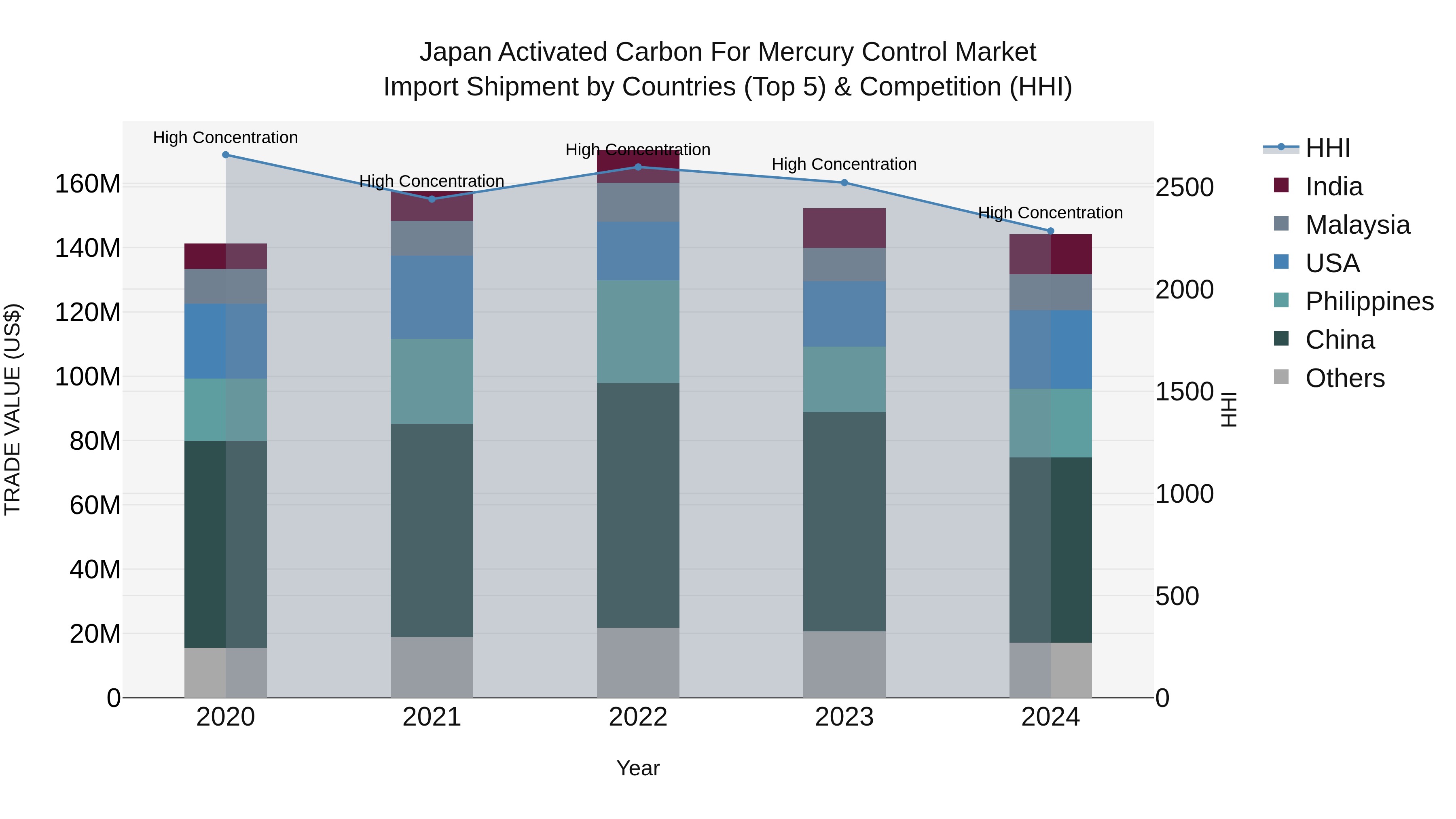 Japan Activated Carbon For Mercury Control Market Import Shipment by Countries (Top 5) & Competition (HHI)