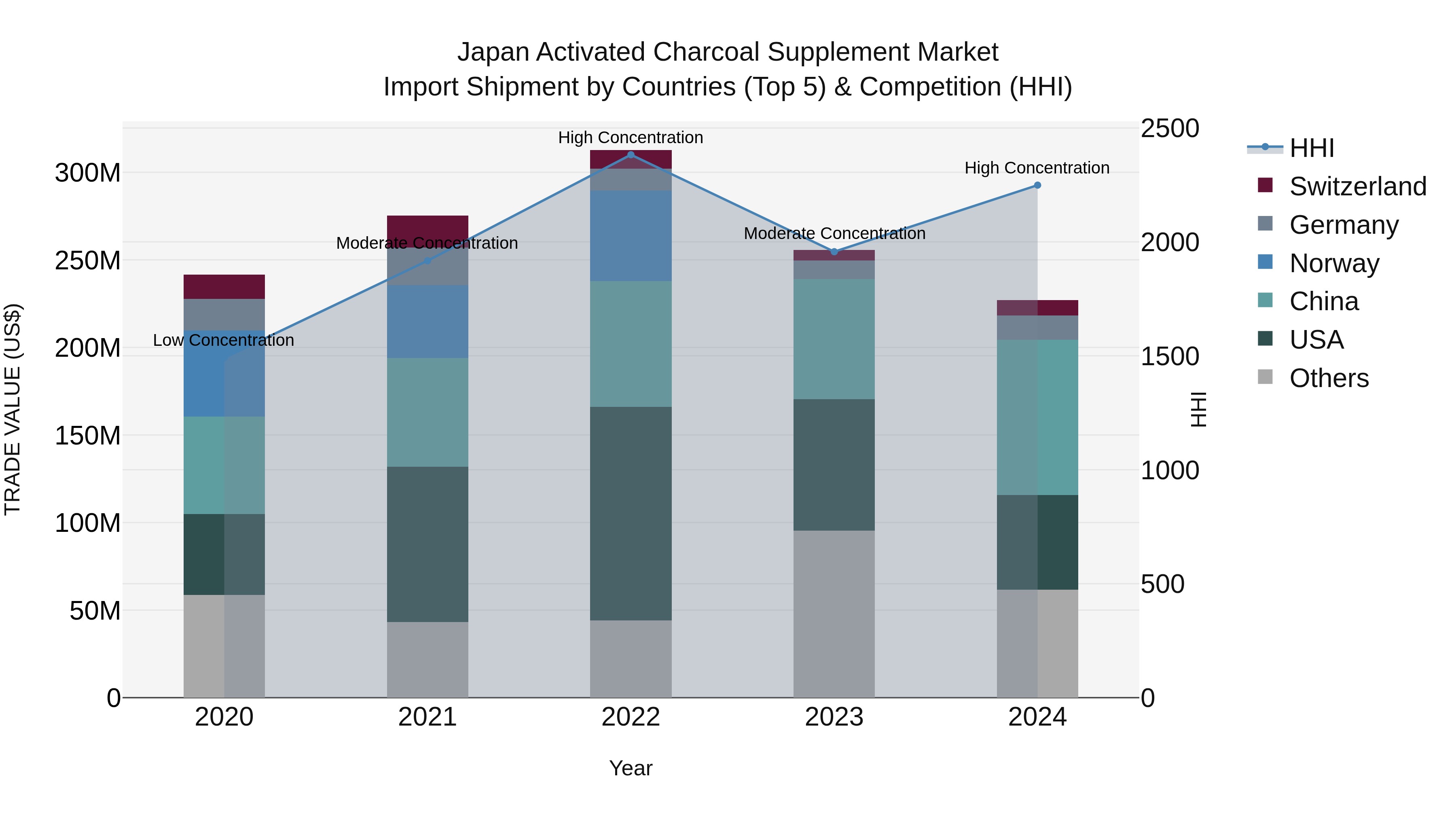 Japan Activated Charcoal Supplement Market Import Shipment by Countries (Top 5) & Competition (HHI)