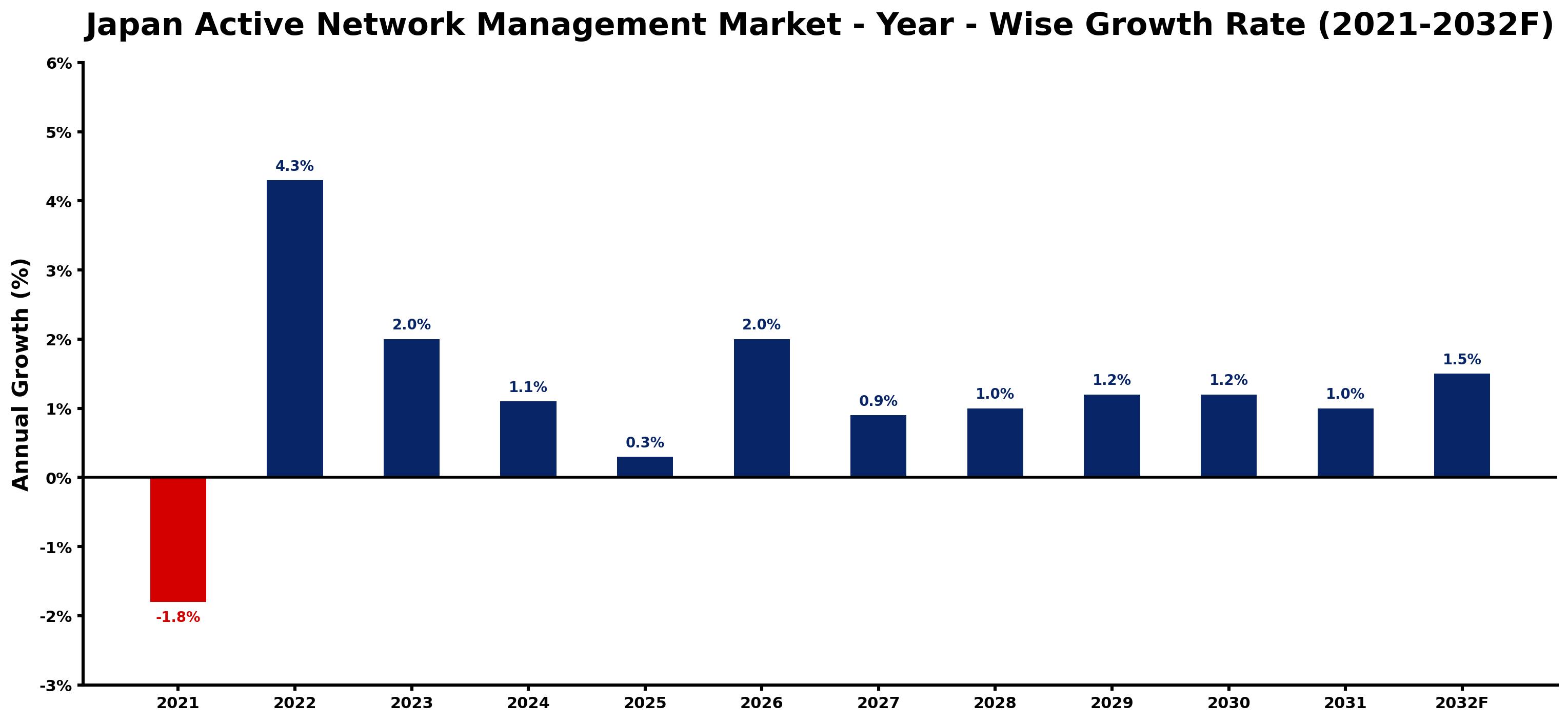 Japan Active Network Management Market Year-wise Growth Rate and Key Drivers