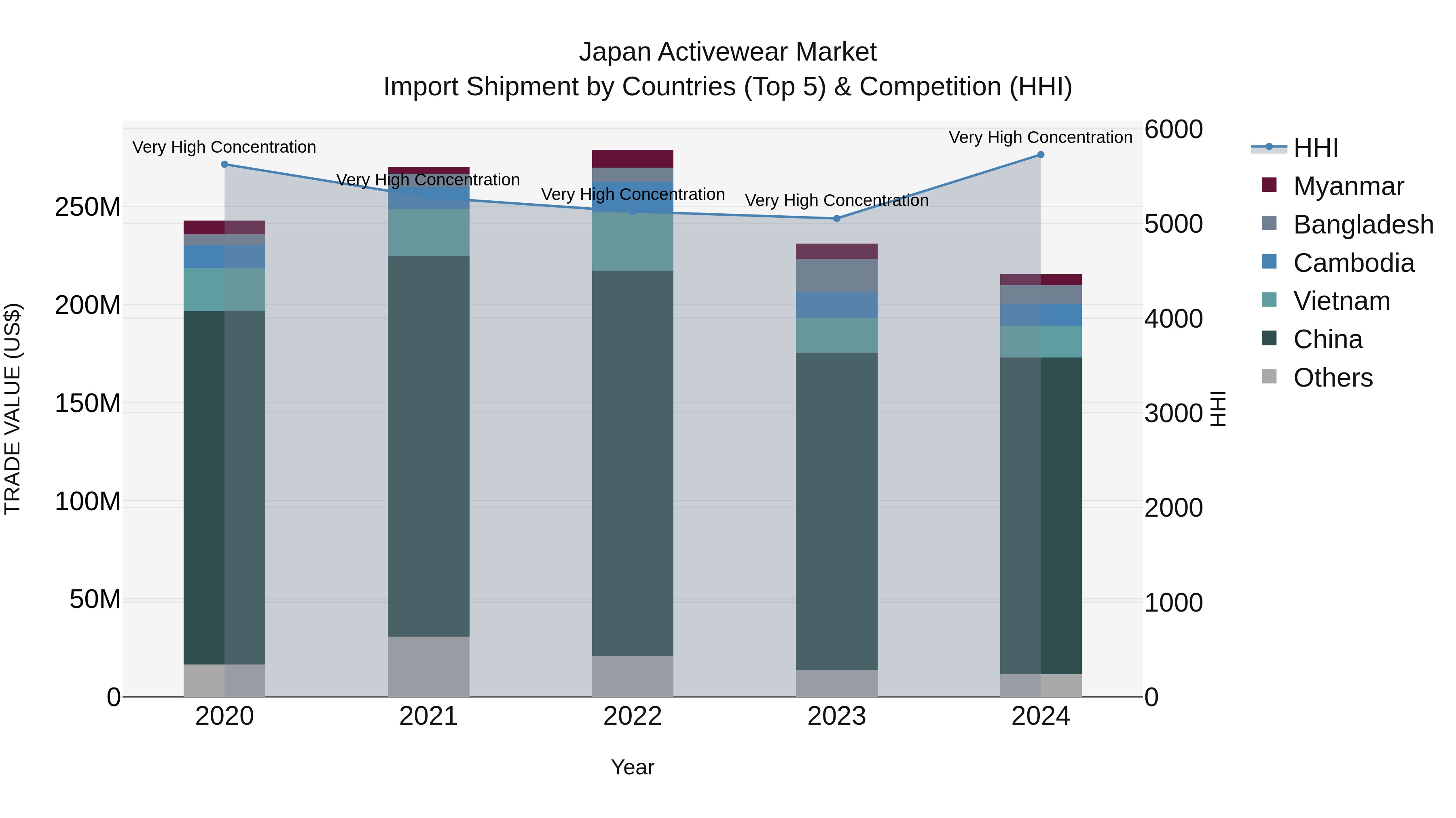 Japan Activewear Market Import Shipment by Countries (Top 5) & Competition (HHI)