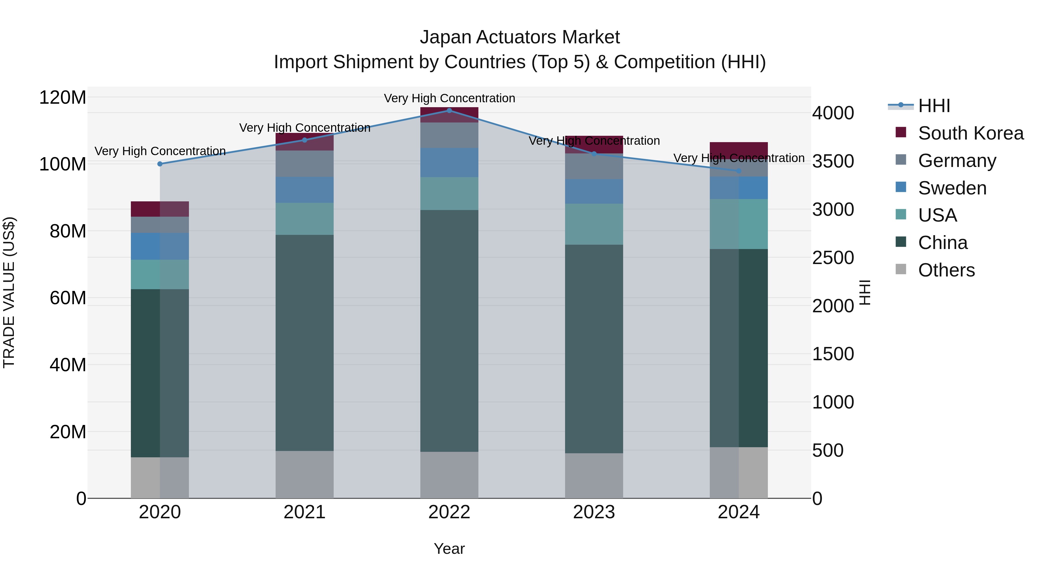 Japan Actuators Market Import Shipment by Countries (Top 5) & Competition (HHI)
