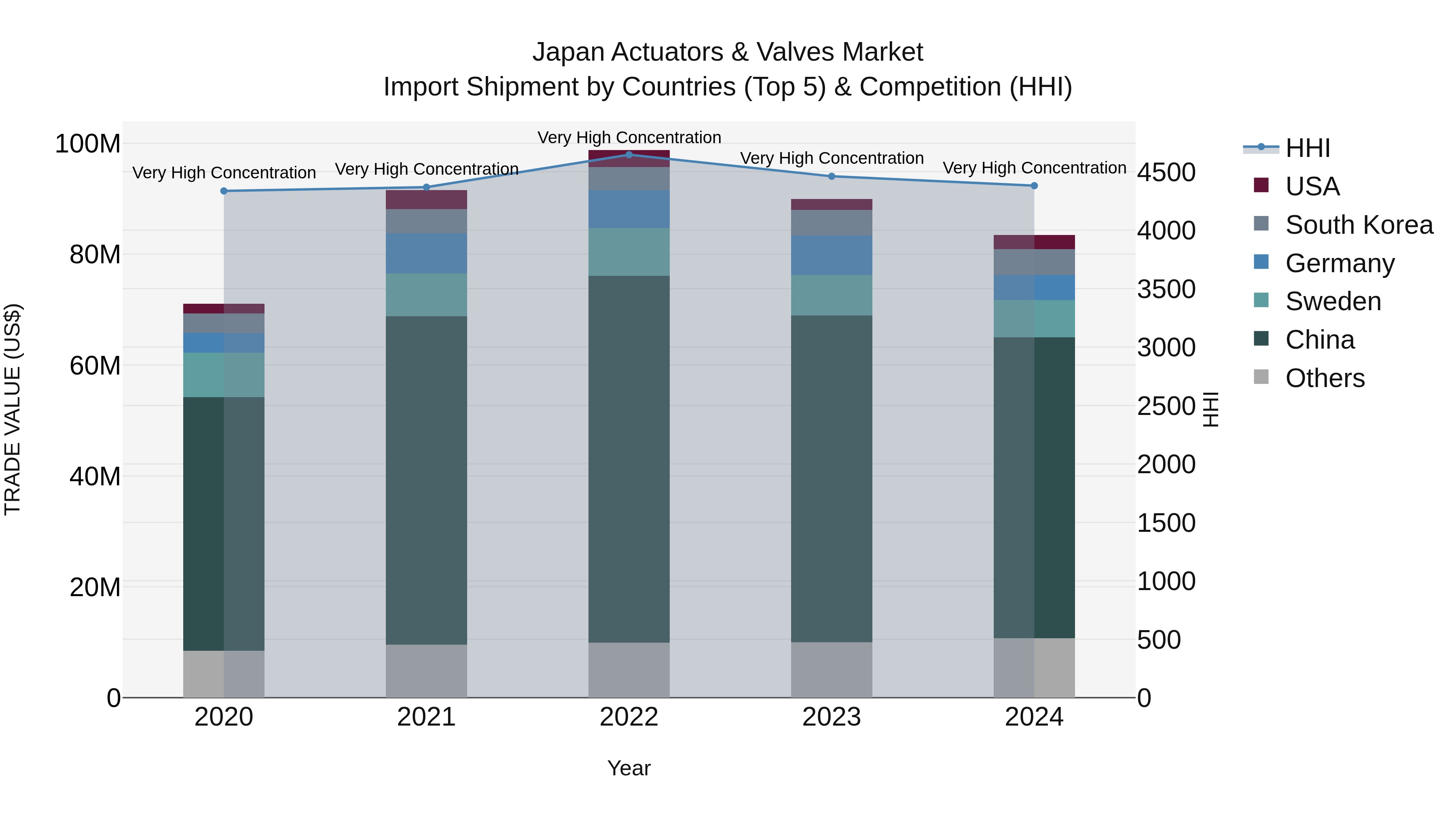 Japan Actuators & Valves Market Import Shipment by Countries (Top 5) & Competition (HHI)