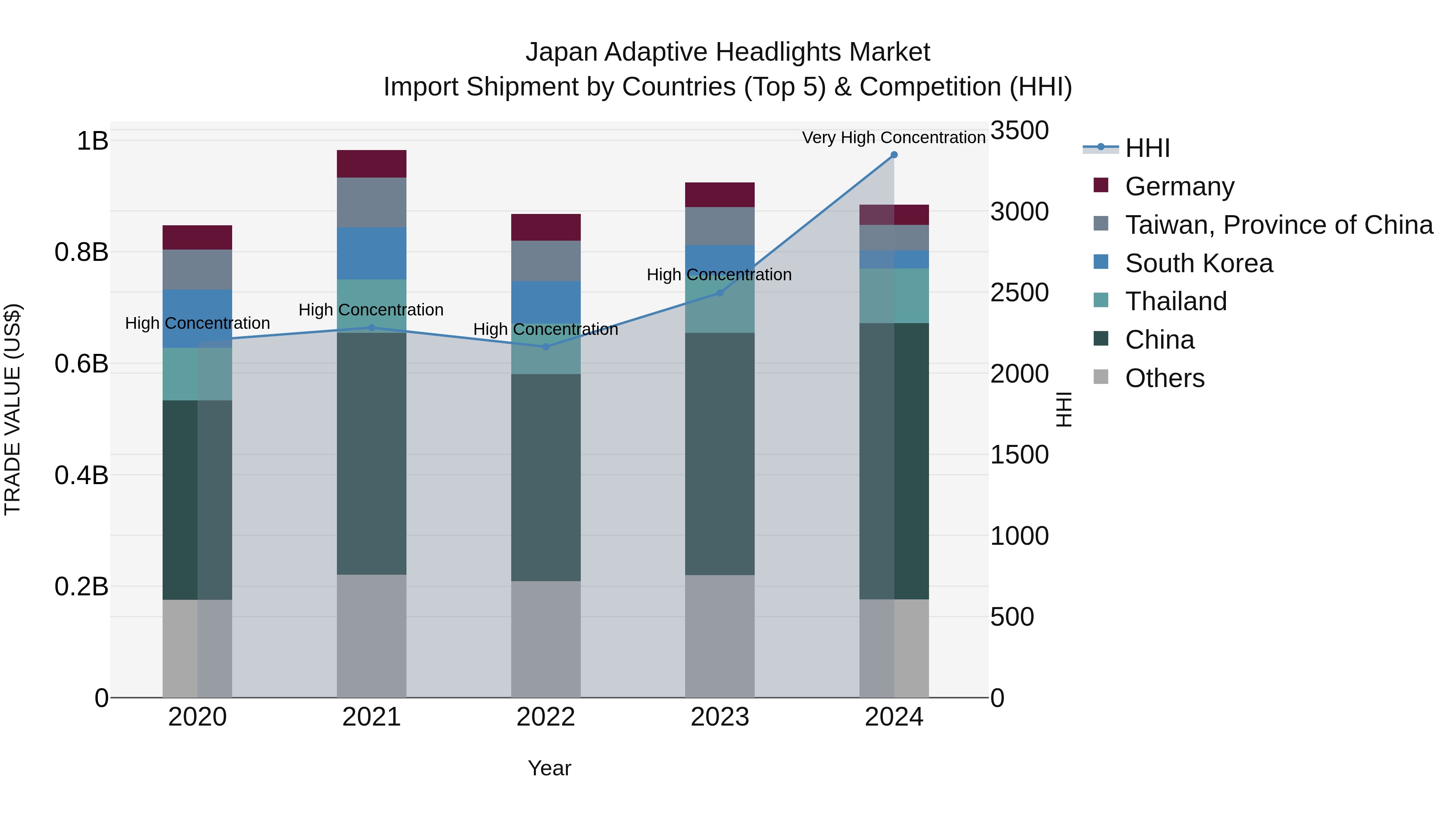 Japan Adaptive Headlights Market Import Shipment by Countries (Top 5) & Competition (HHI)