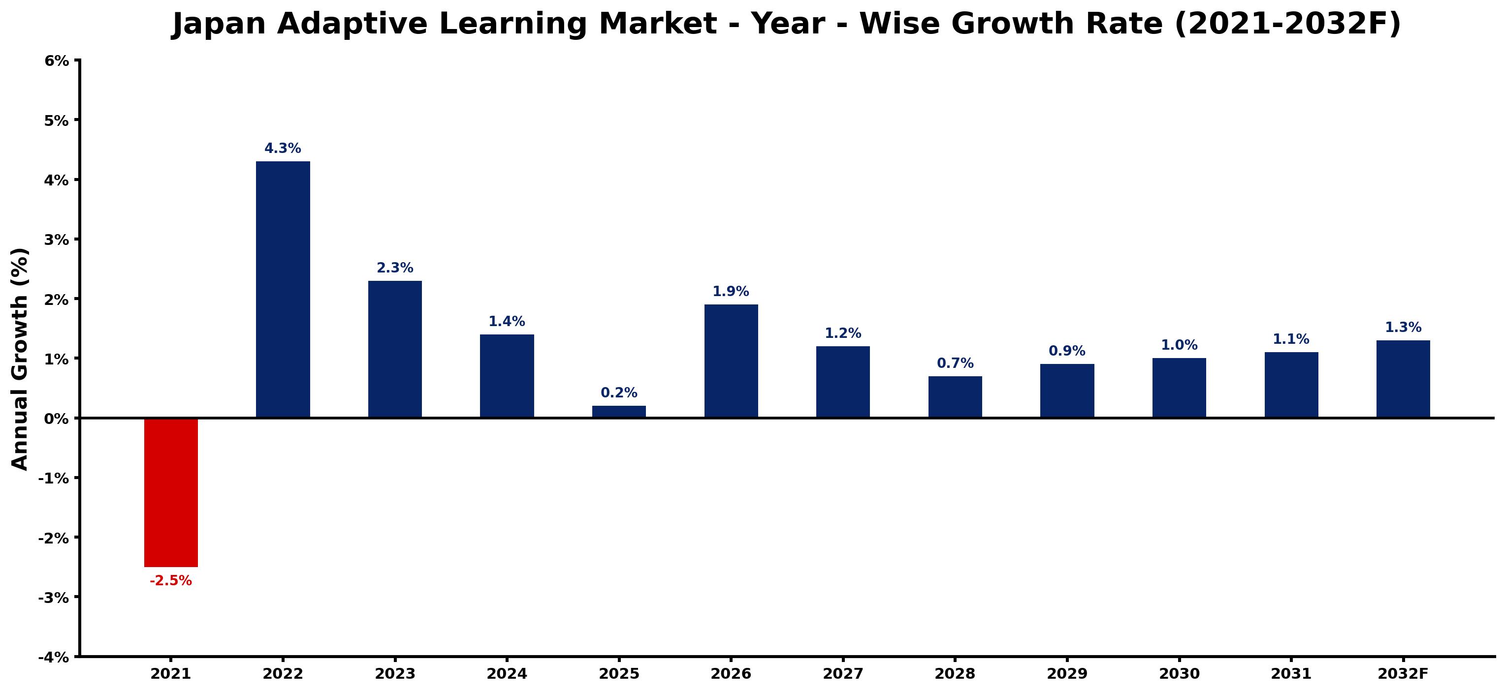 Japan Adaptive Learning Market Year-wise Growth Rate and Key Drivers