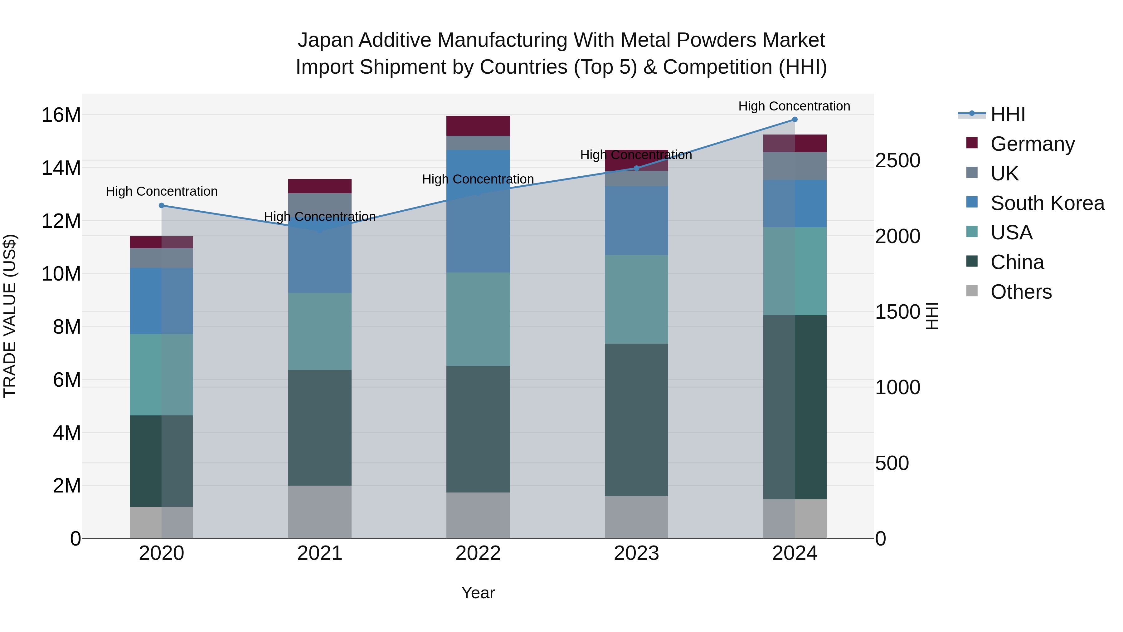 Japan Additive Manufacturing With Metal Powders Market Import Shipment by Countries (Top 5) & Competition (HHI)