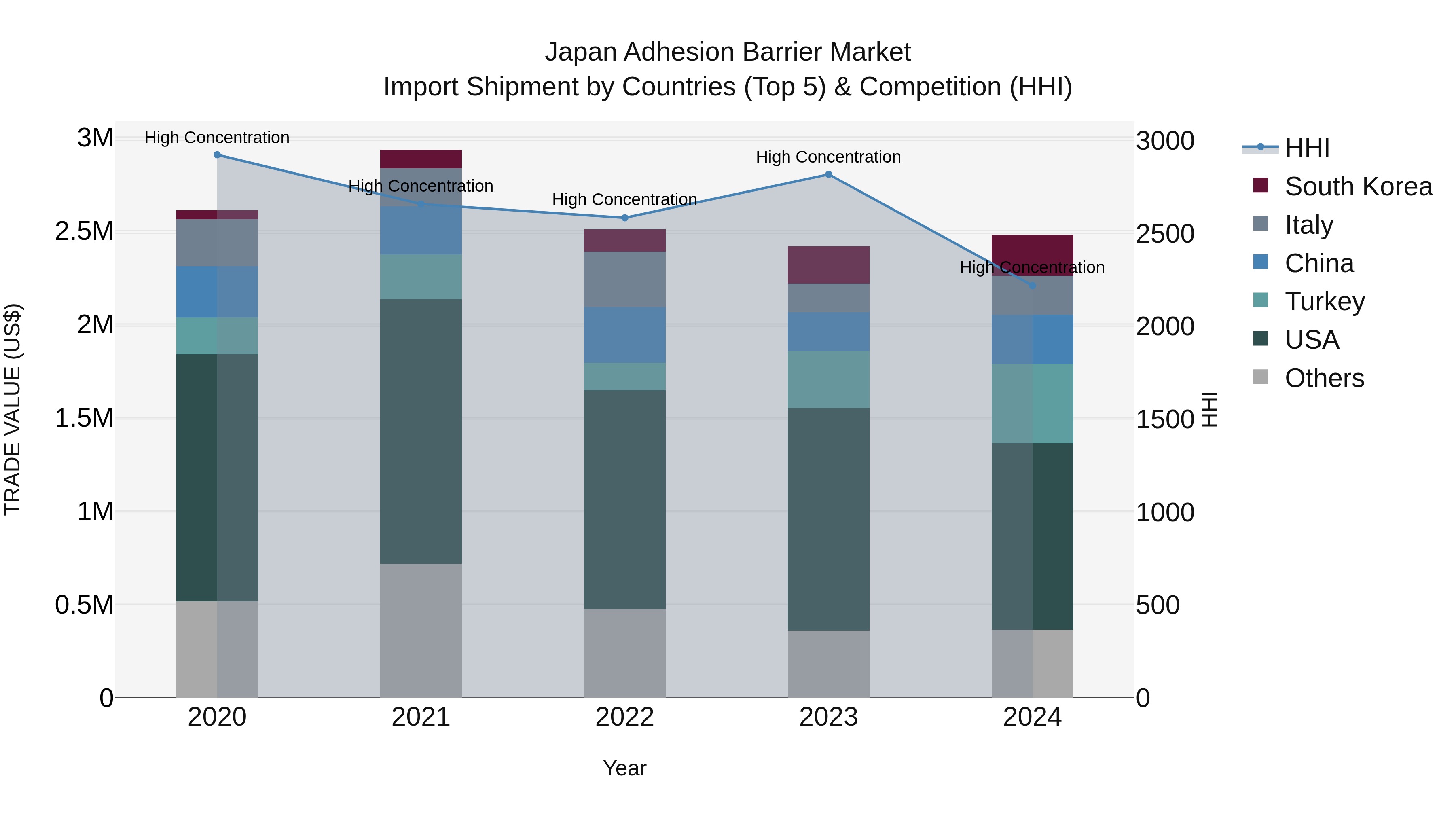 Japan Adhesion Barrier Market Import Shipment by Countries (Top 5) & Competition (HHI)