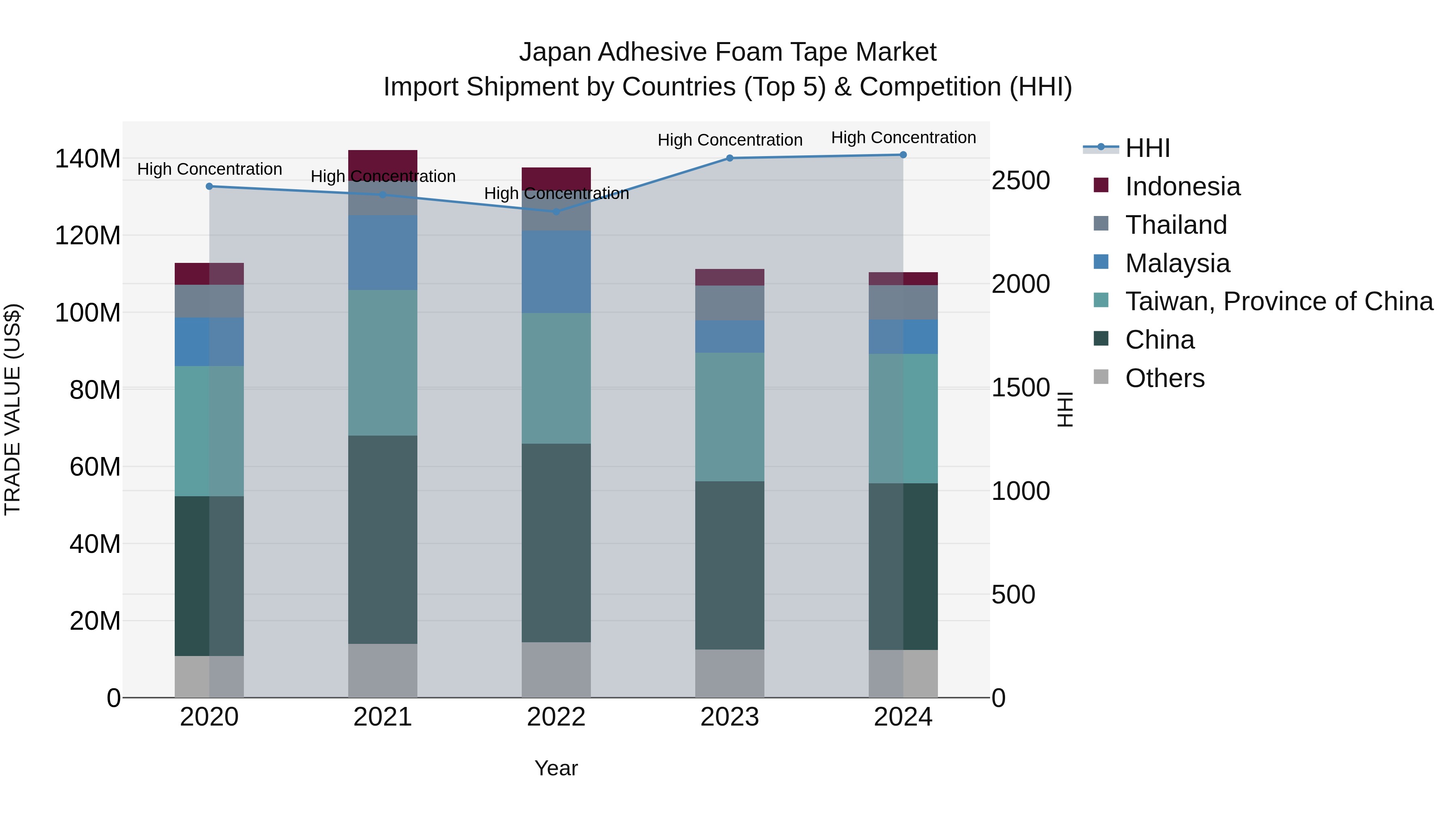 Japan Adhesive Foam Tape Market Import Shipment by Countries (Top 5) & Competition (HHI)