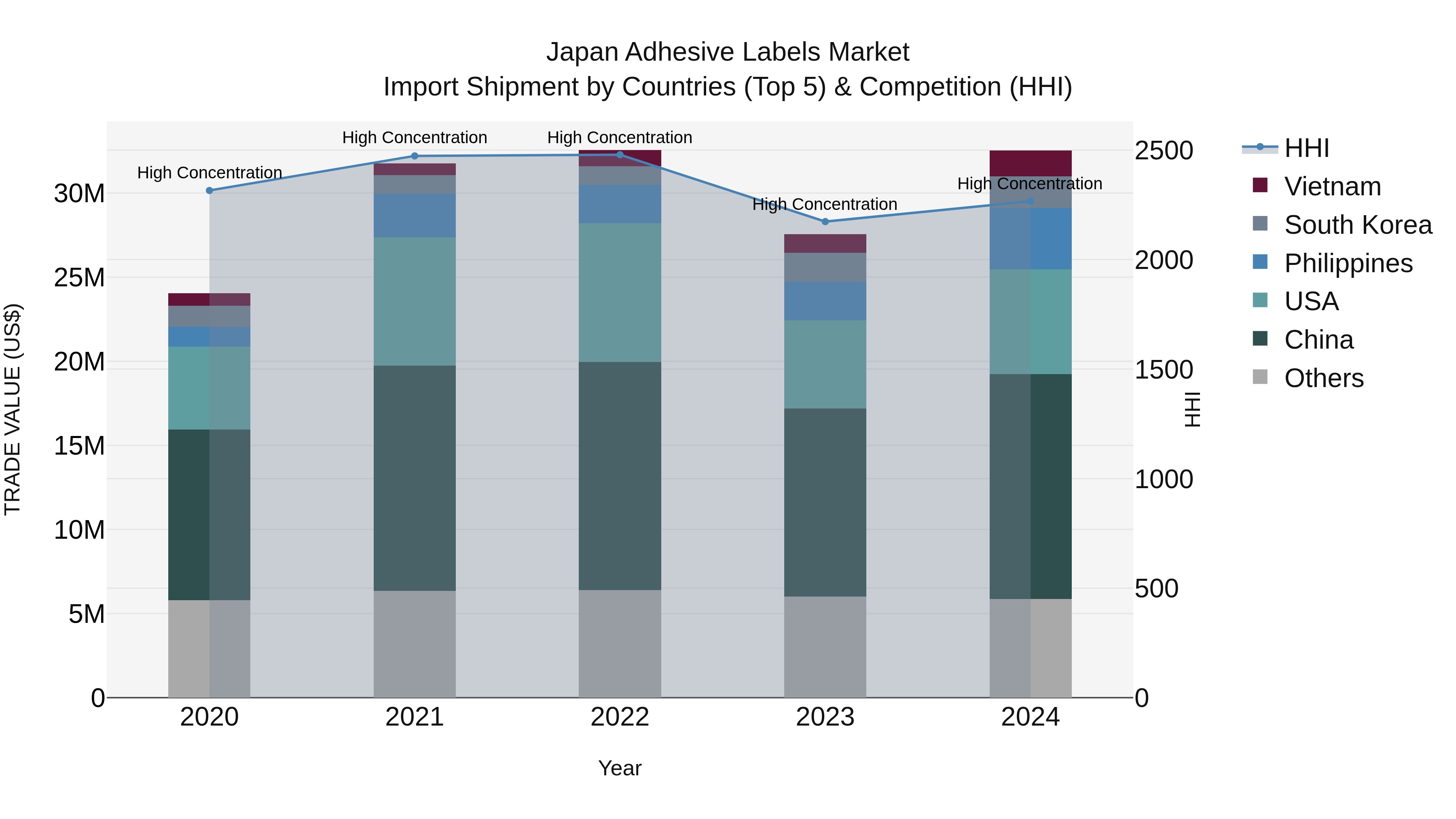 Japan Adhesive Labels Market Import Shipment by Countries (Top 5) & Competition (HHI)