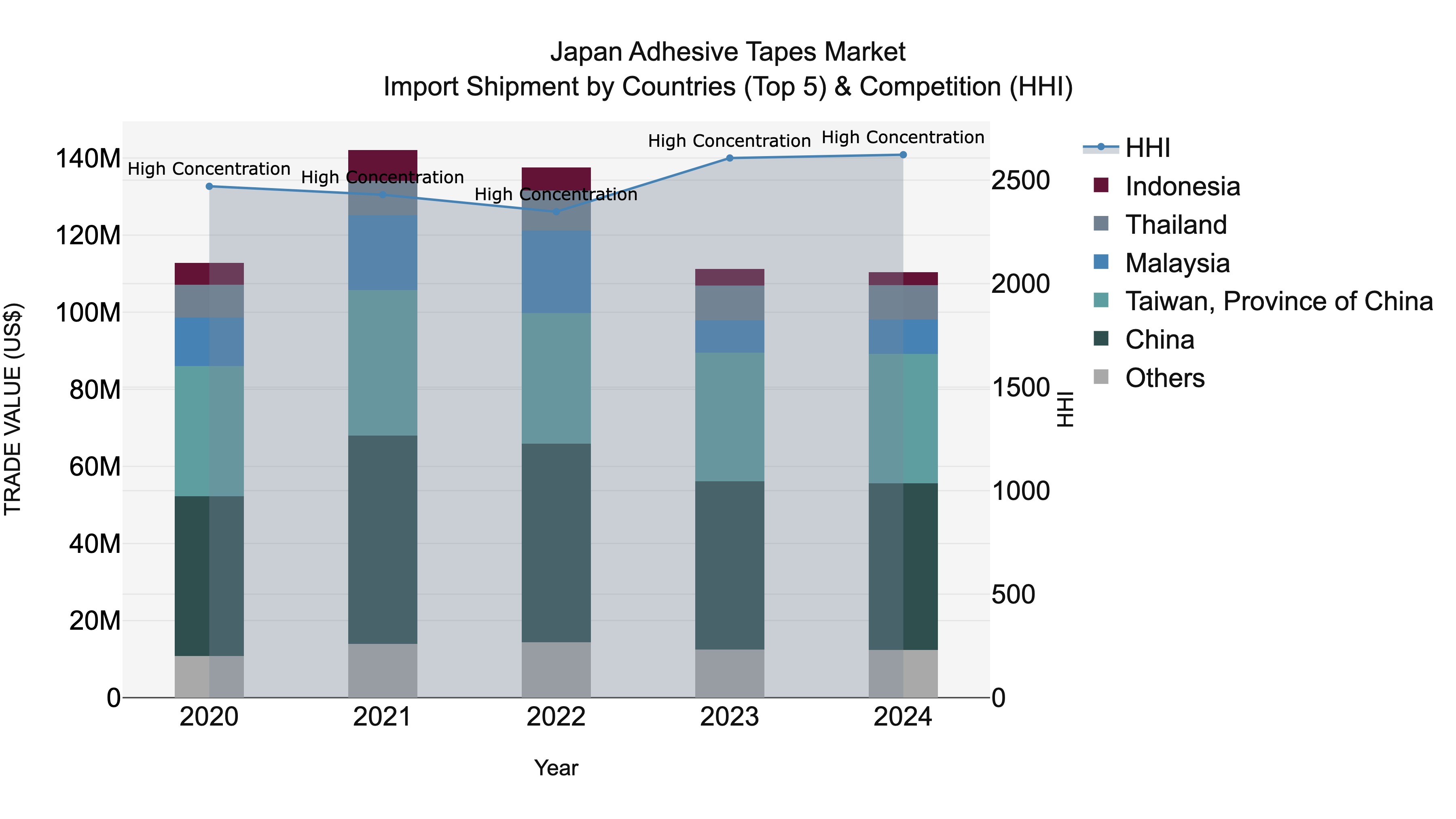 Japan Adhesive Tapes Market Import Shipment by Countries (Top 5) & Competition (HHI)