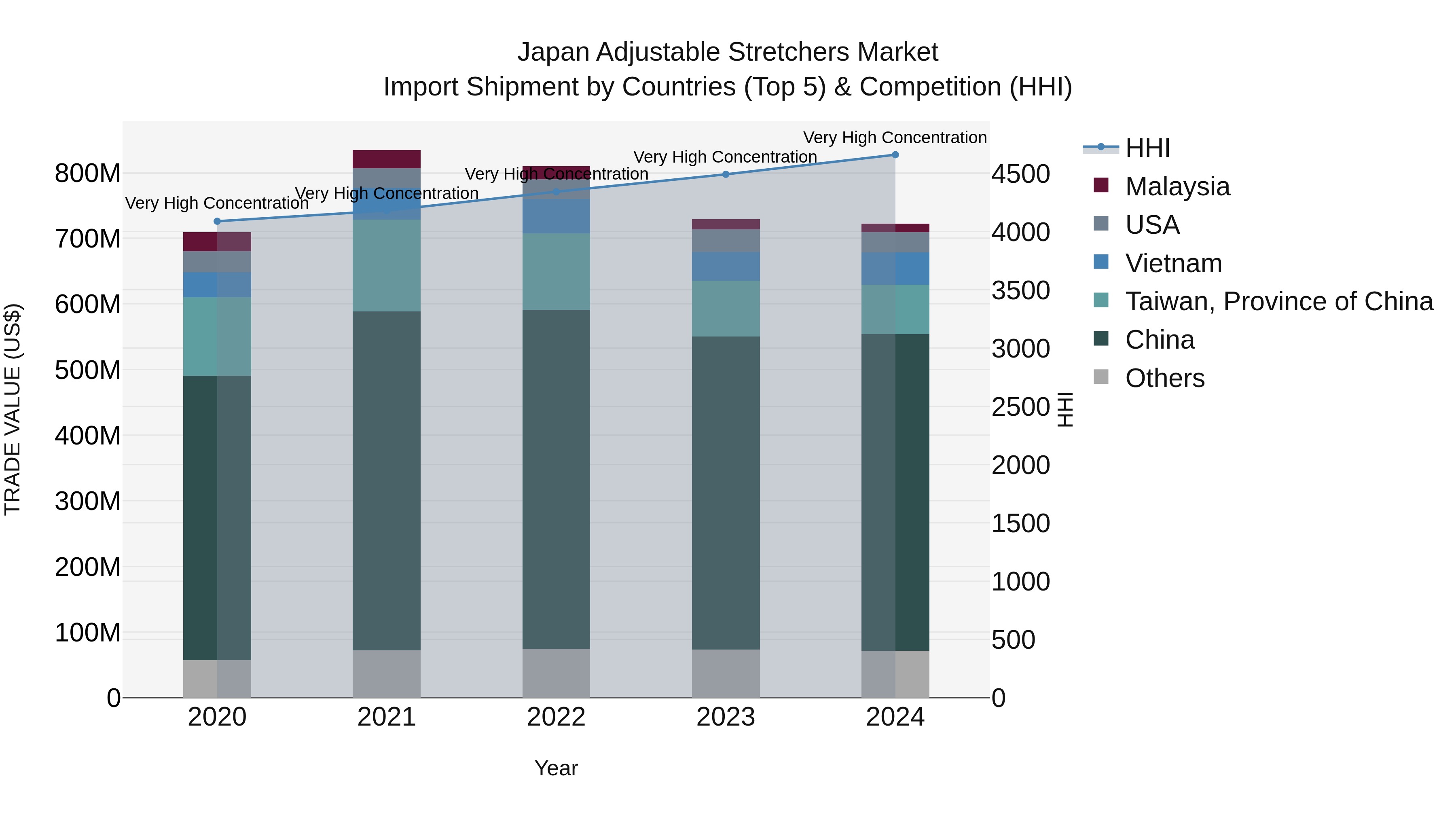 Japan Adjustable Stretchers Market Import Shipment by Countries (Top 5) & Competition (HHI)