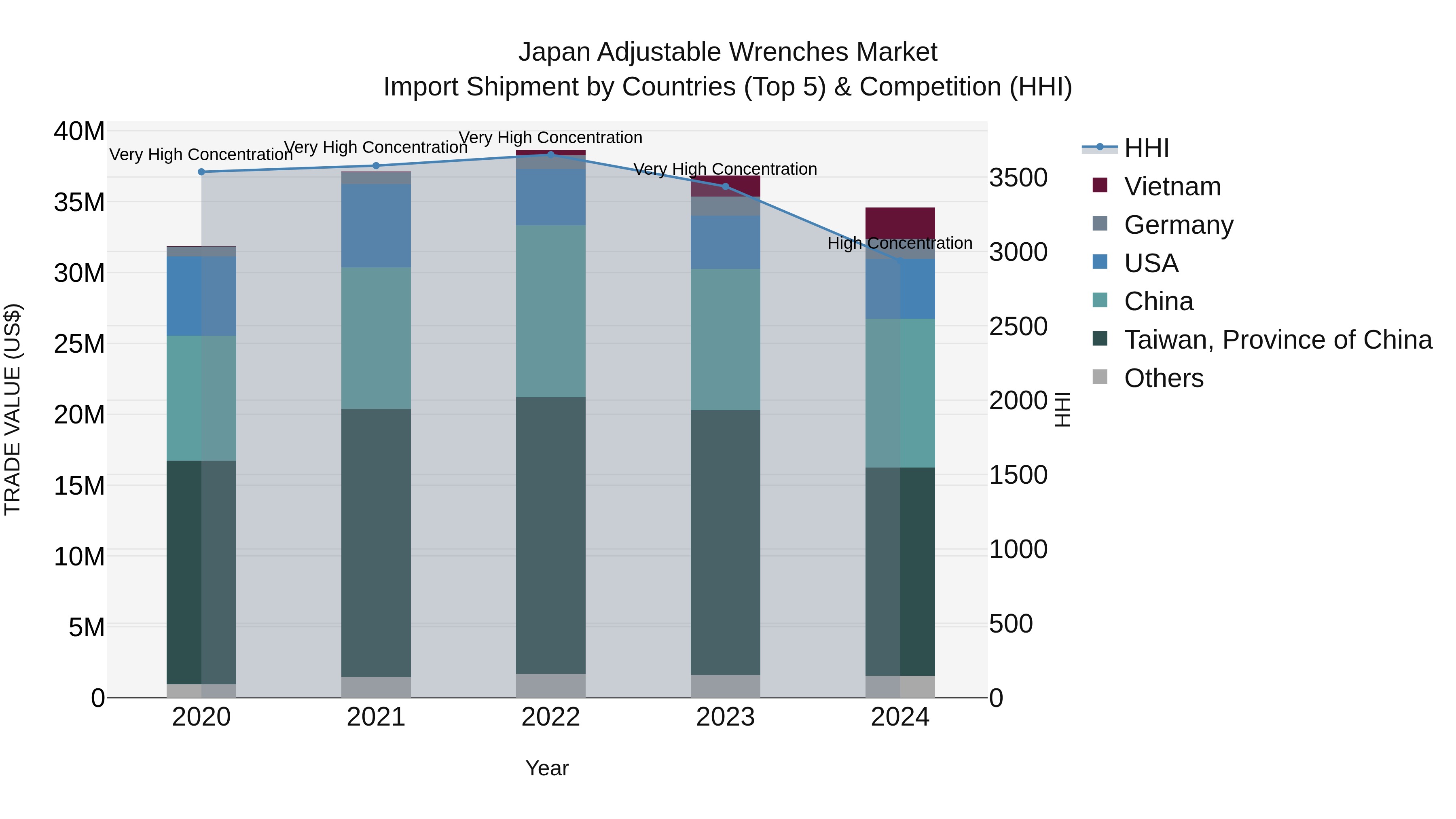 Japan Adjustable Wrenches Market Import Shipment by Countries (Top 5) & Competition (HHI)