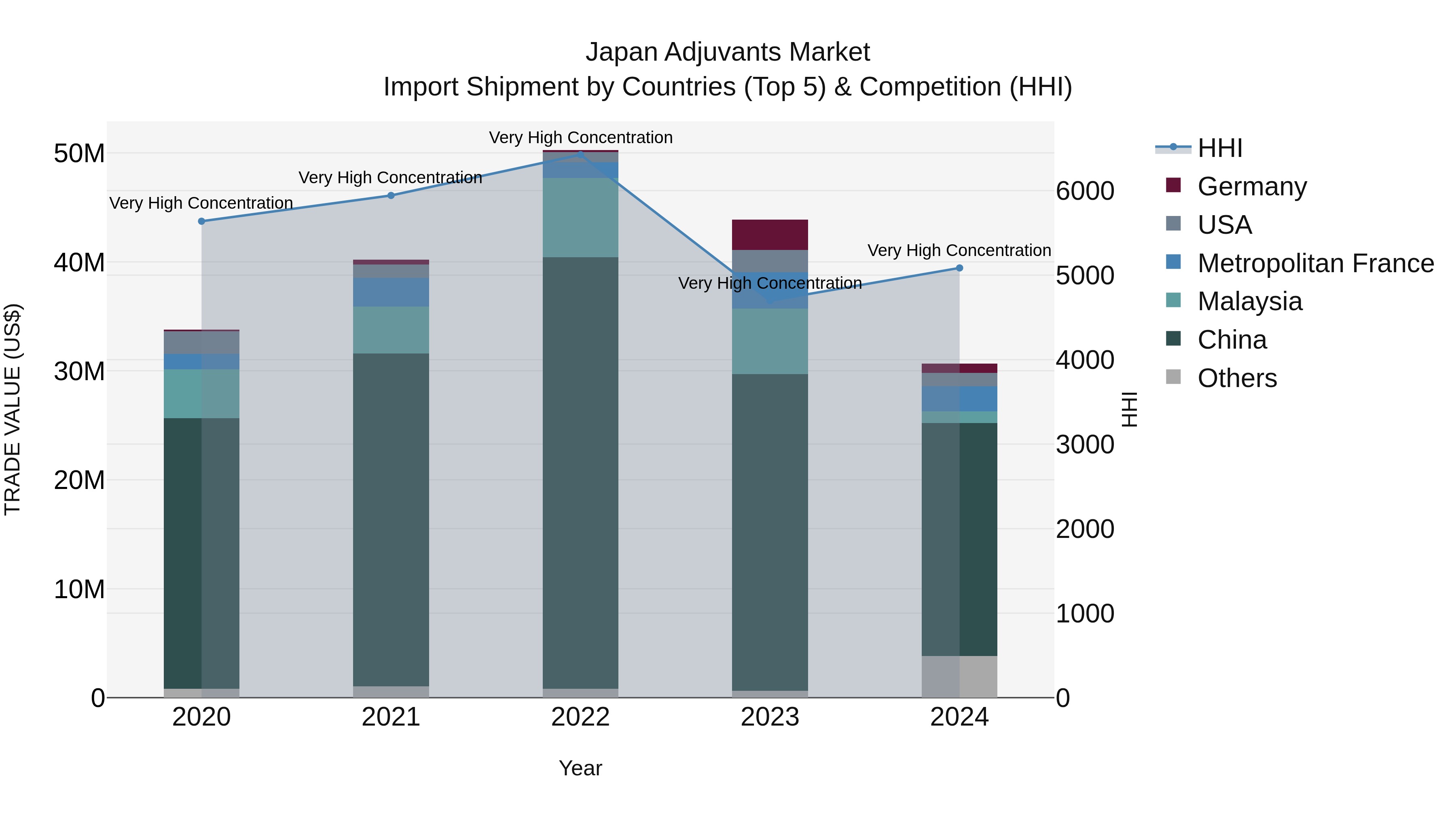 Japan Adjuvants Market Import Shipment by Countries (Top 5) & Competition (HHI)