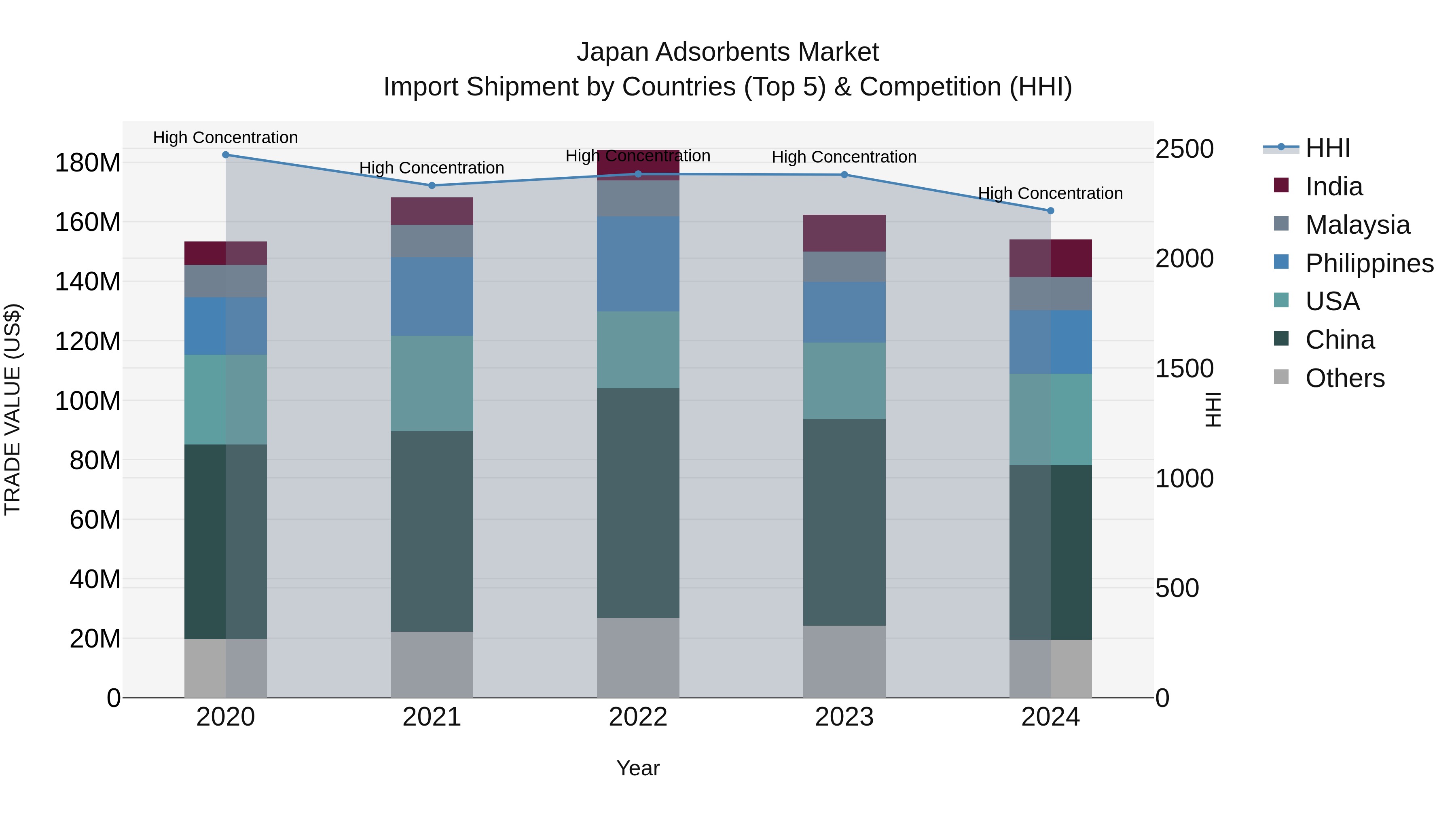 Japan Adsorbents Market Import Shipment by Countries (Top 5) & Competition (HHI)