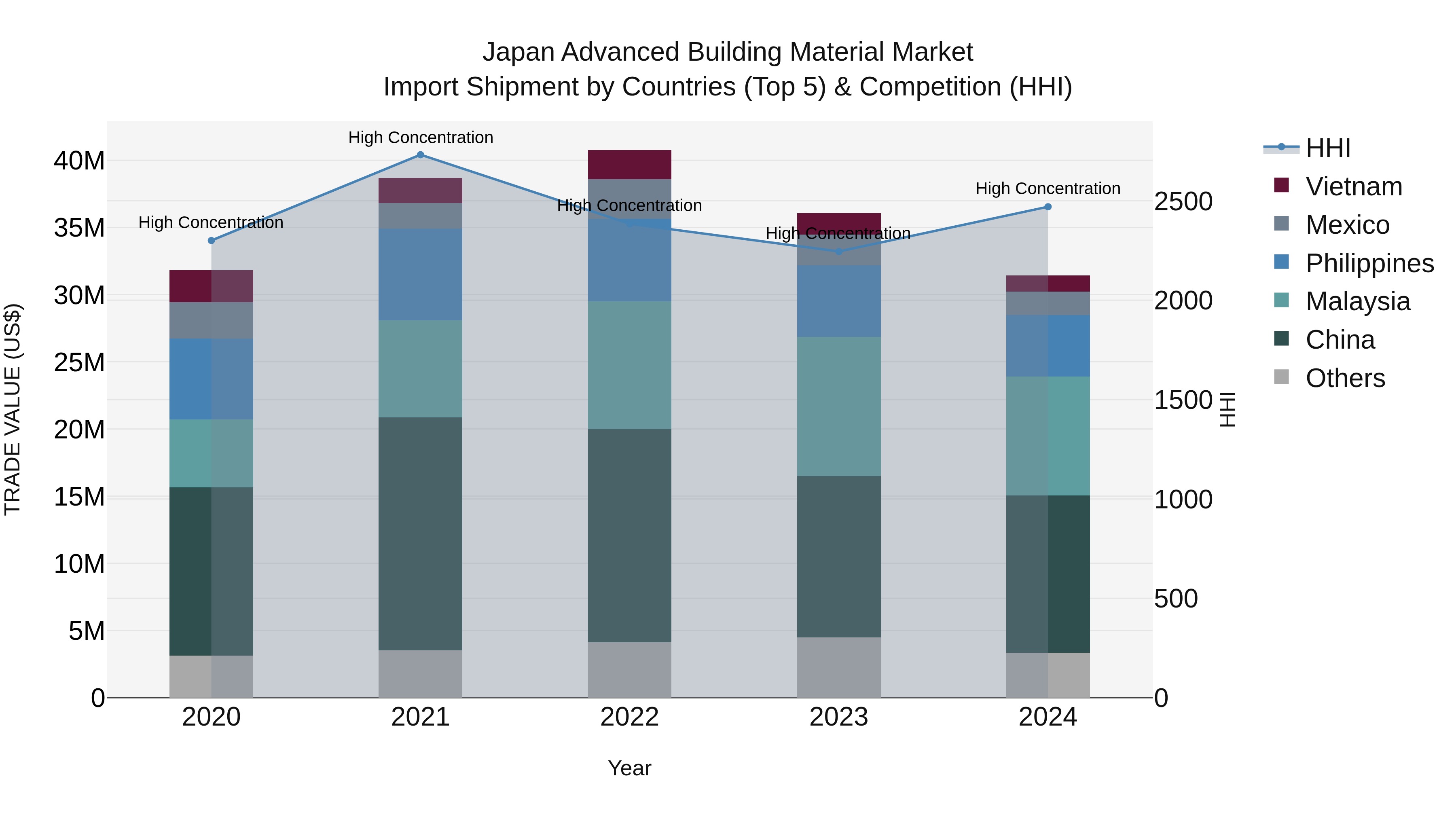 Japan Advanced Building Material Market Import Shipment by Countries (Top 5) & Competition (HHI)
