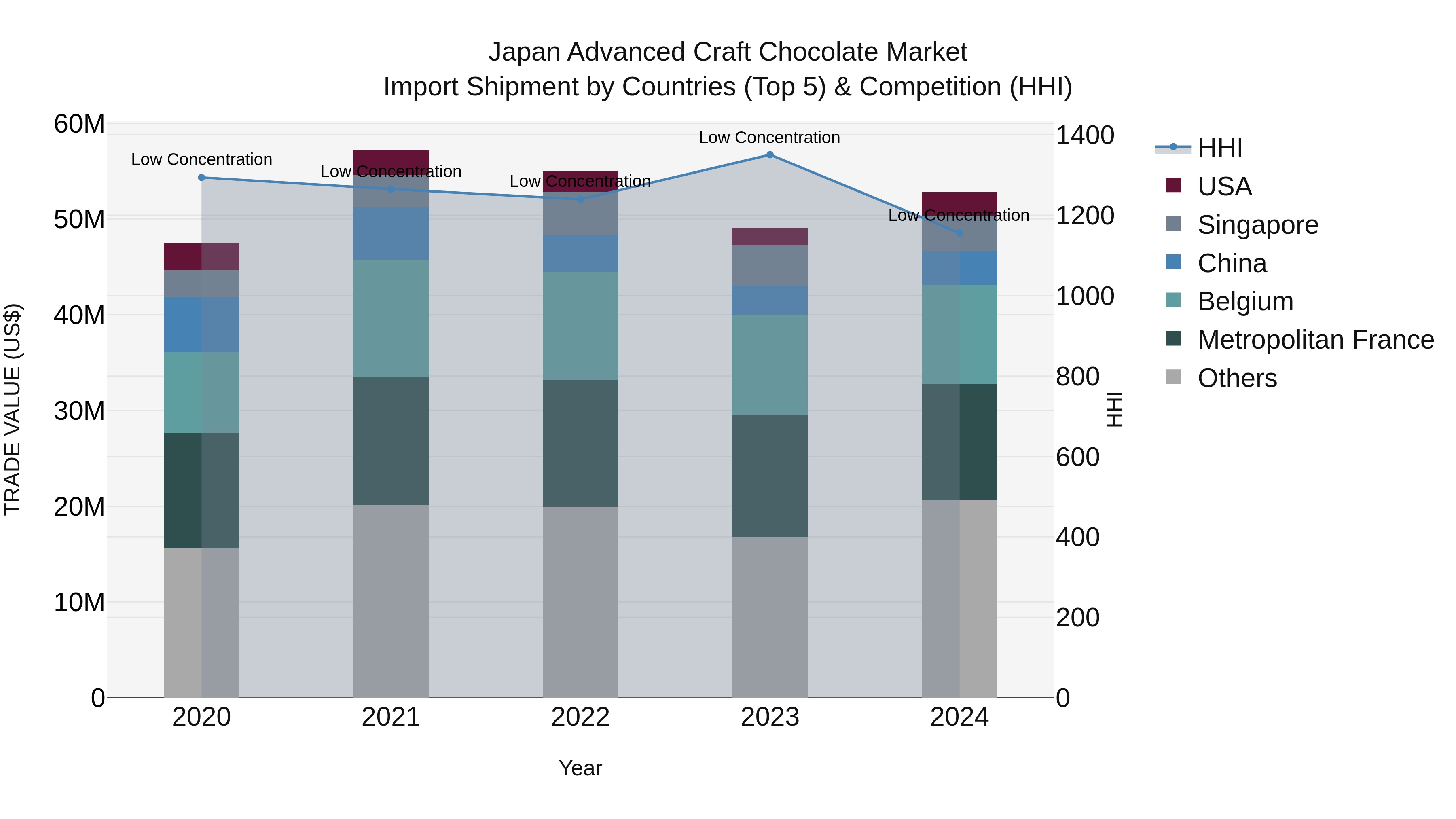 Japan Advanced Craft Chocolate Market Import Shipment by Countries (Top 5) & Competition (HHI)