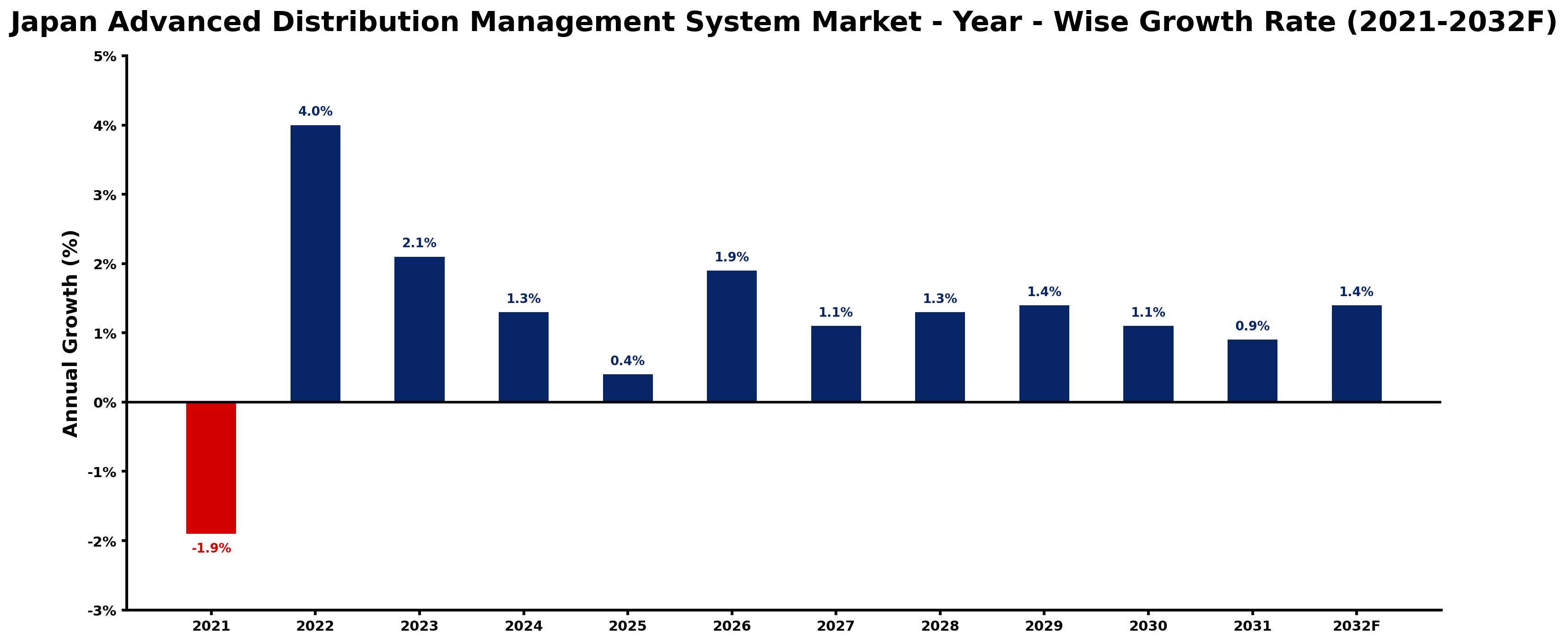 Japan Advanced Distribution Management System Market Year-wise Growth Rate and Key Drivers