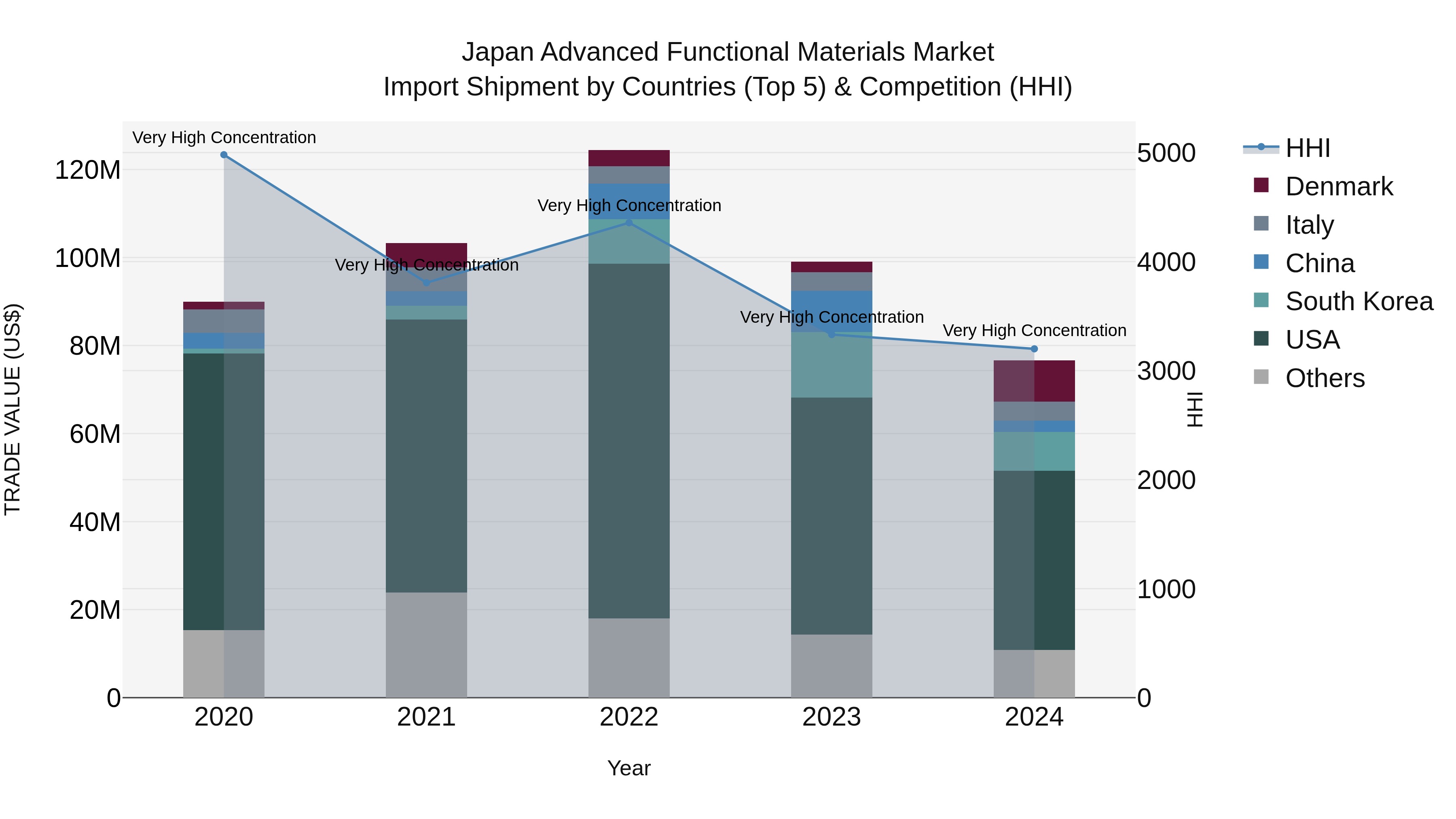 Japan Advanced Functional Materials Market Import Shipment by Countries (Top 5) & Competition (HHI)