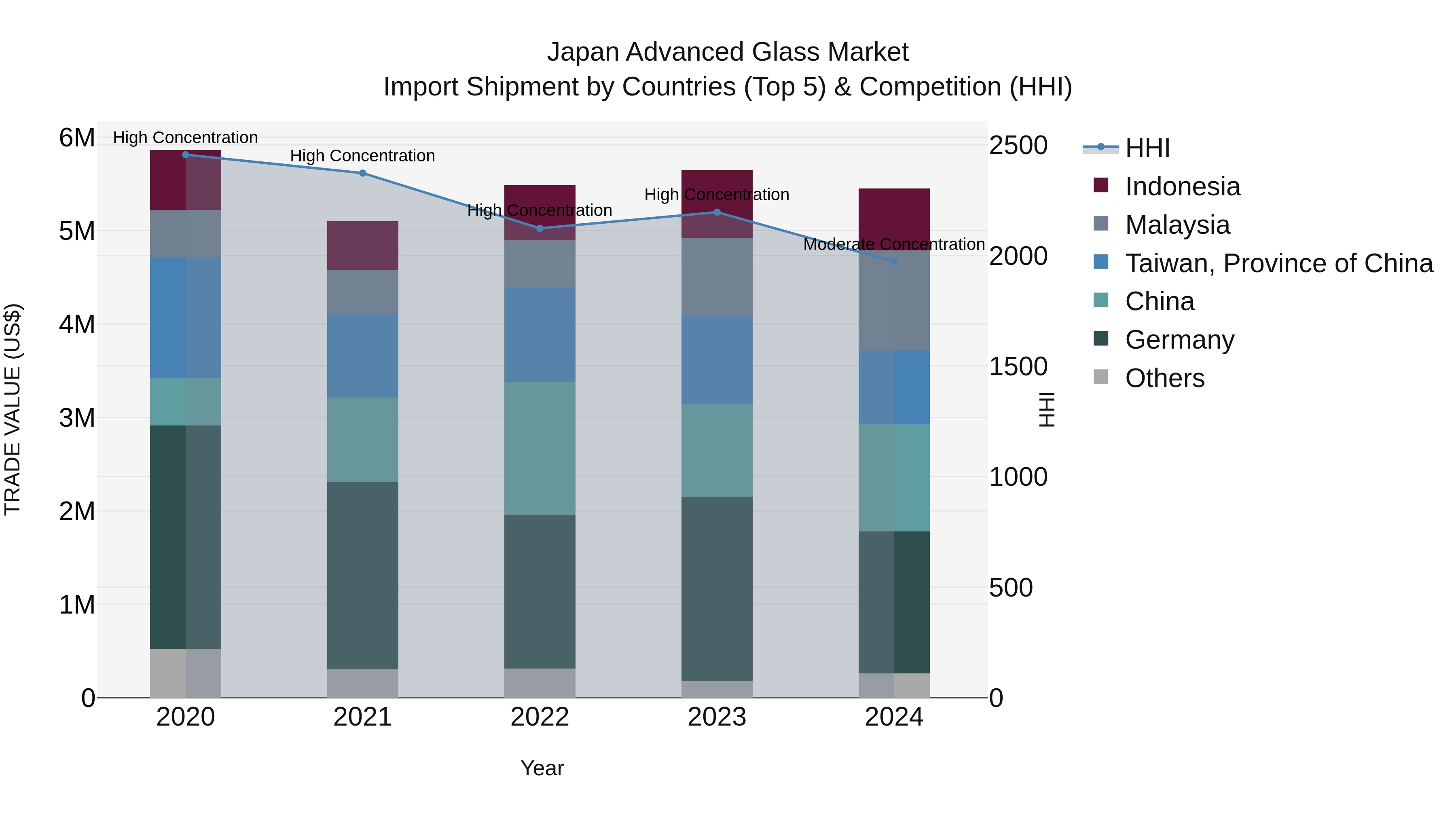 Japan Advanced Glass Market Import Shipment by Countries (Top 5) & Competition (HHI)