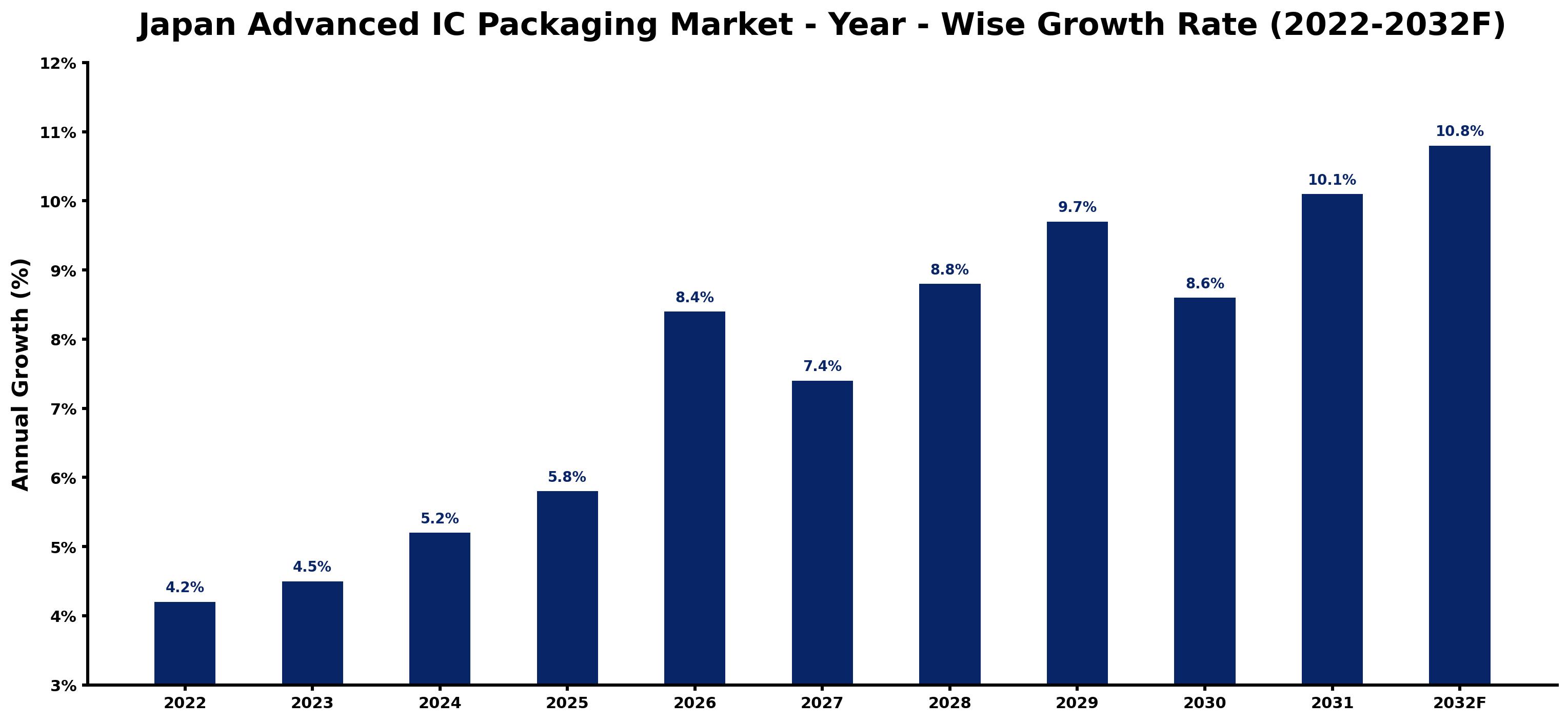 Japan Advanced IC Packaging Market Year-wise Growth Rate and Key Drivers (2022–2032)